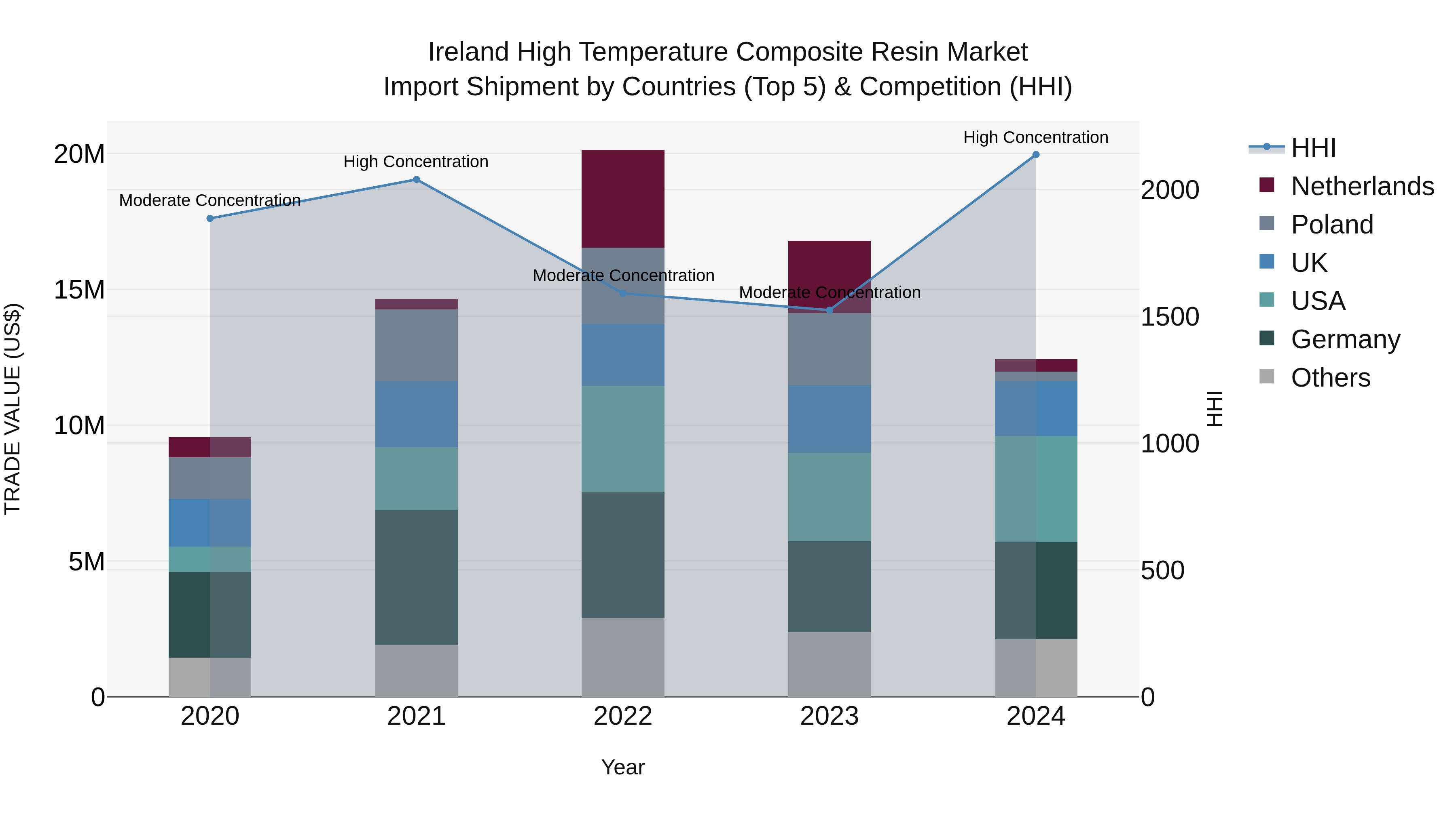 Ireland High Temperature Composite Resin Market Top 5 Importing Countries and Market Competition (HHI) Analysis