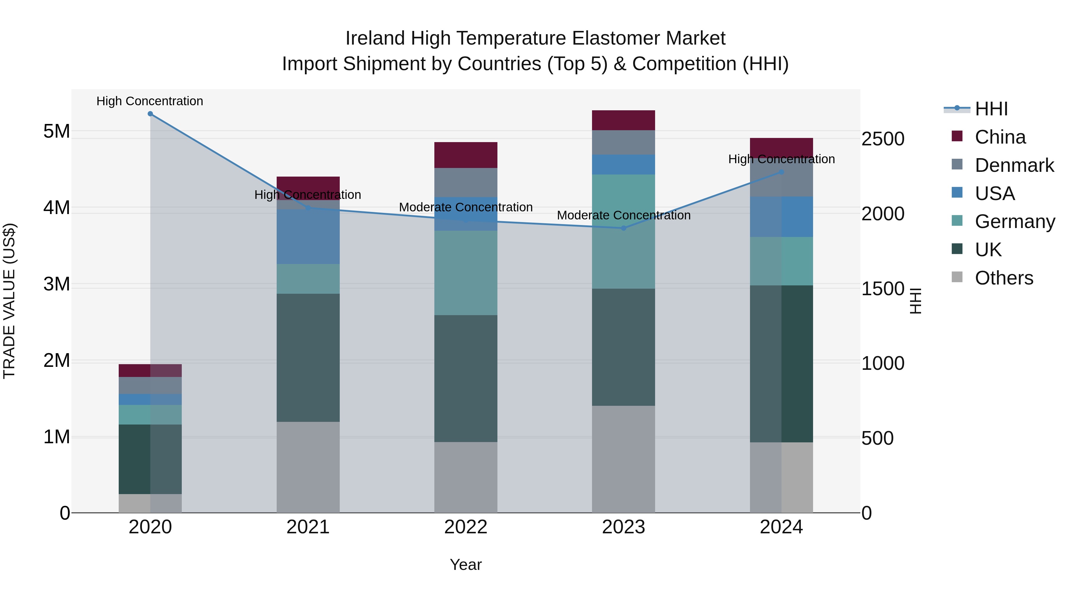 Ireland High Temperature Elastomer Market Top 5 Importing Countries and Market Competition (HHI) Analysis