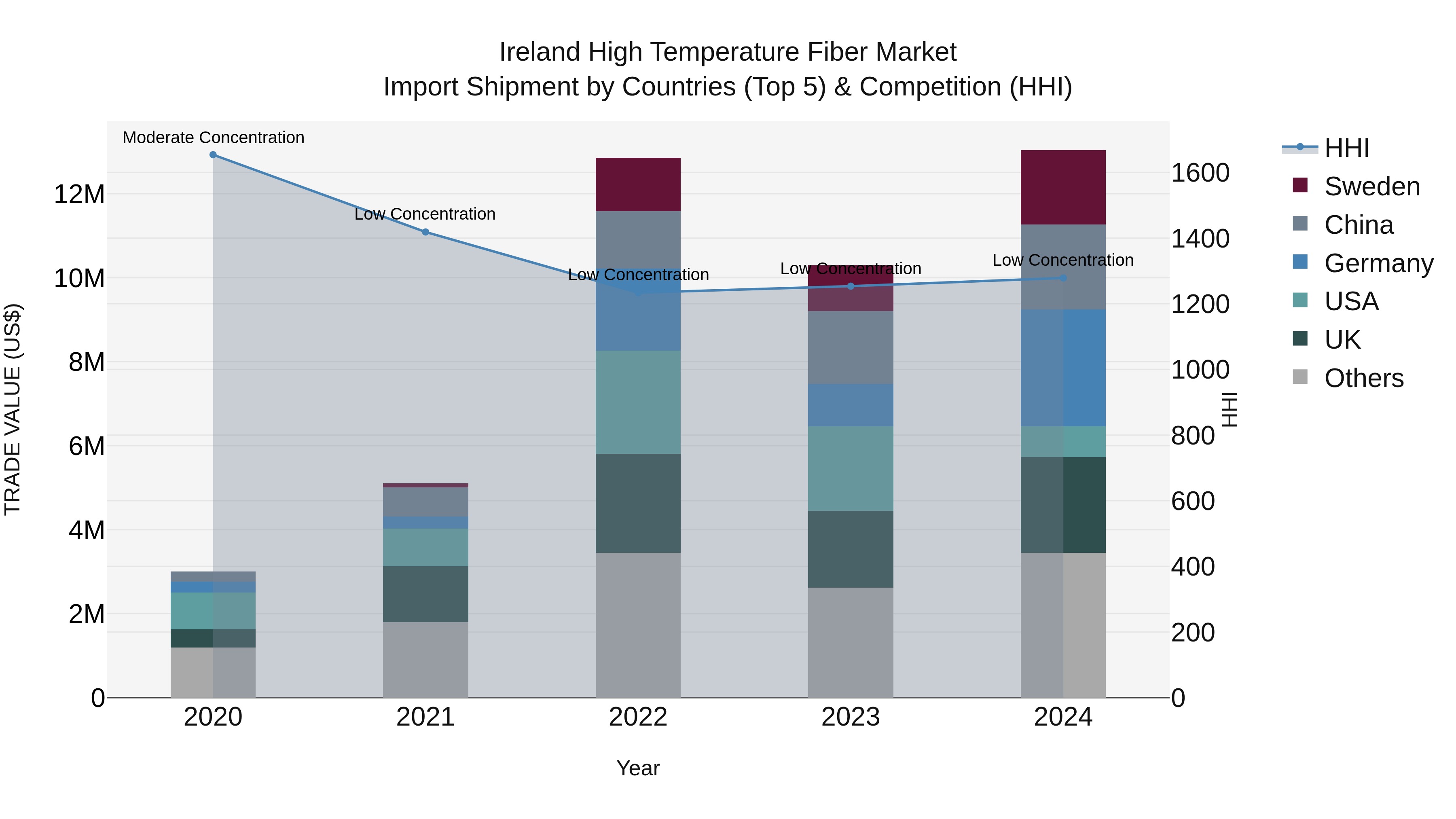Ireland High Temperature Fiber Market Top 5 Importing Countries and Market Competition (HHI) Analysis