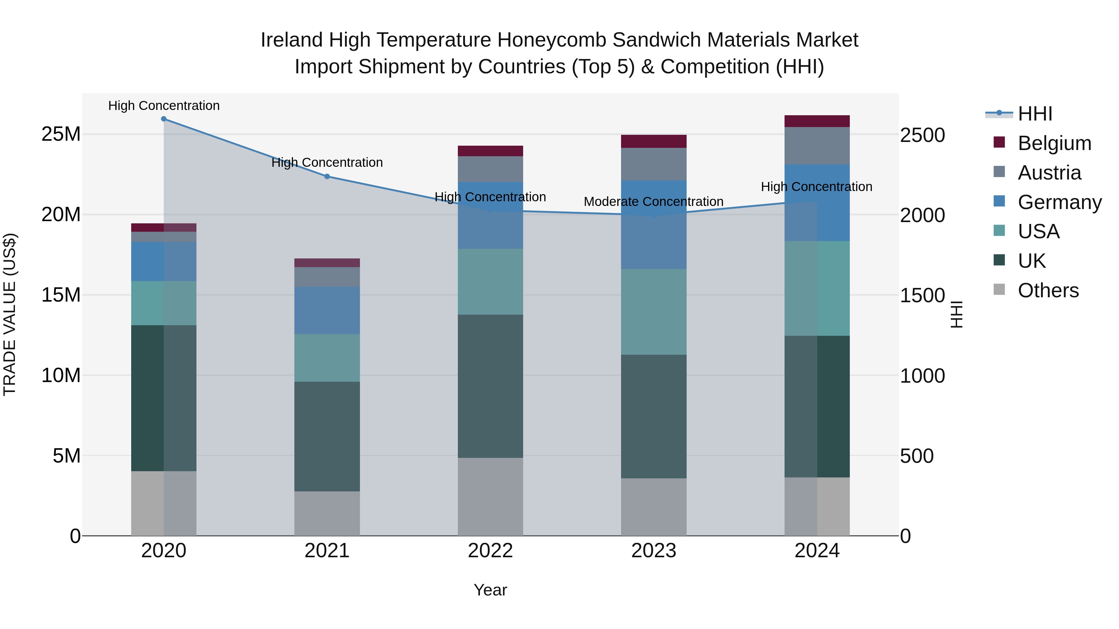 Ireland High Temperature Honeycomb Sandwich Materials Market Top 5 Importing Countries and Market Competition (HHI) Analysis