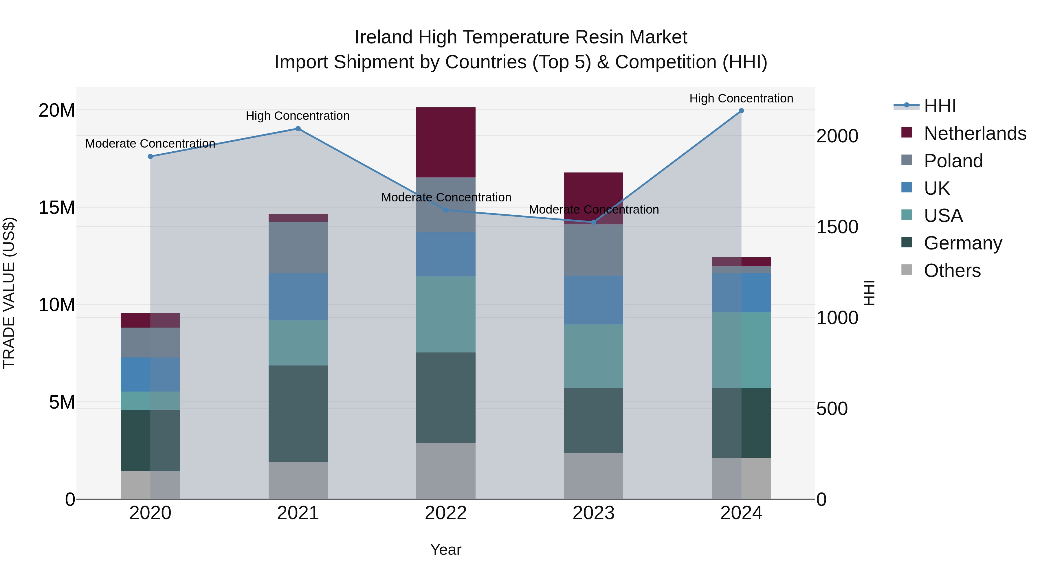Ireland High Temperature Resin Market Top 5 Importing Countries and Market Competition (HHI) Analysis