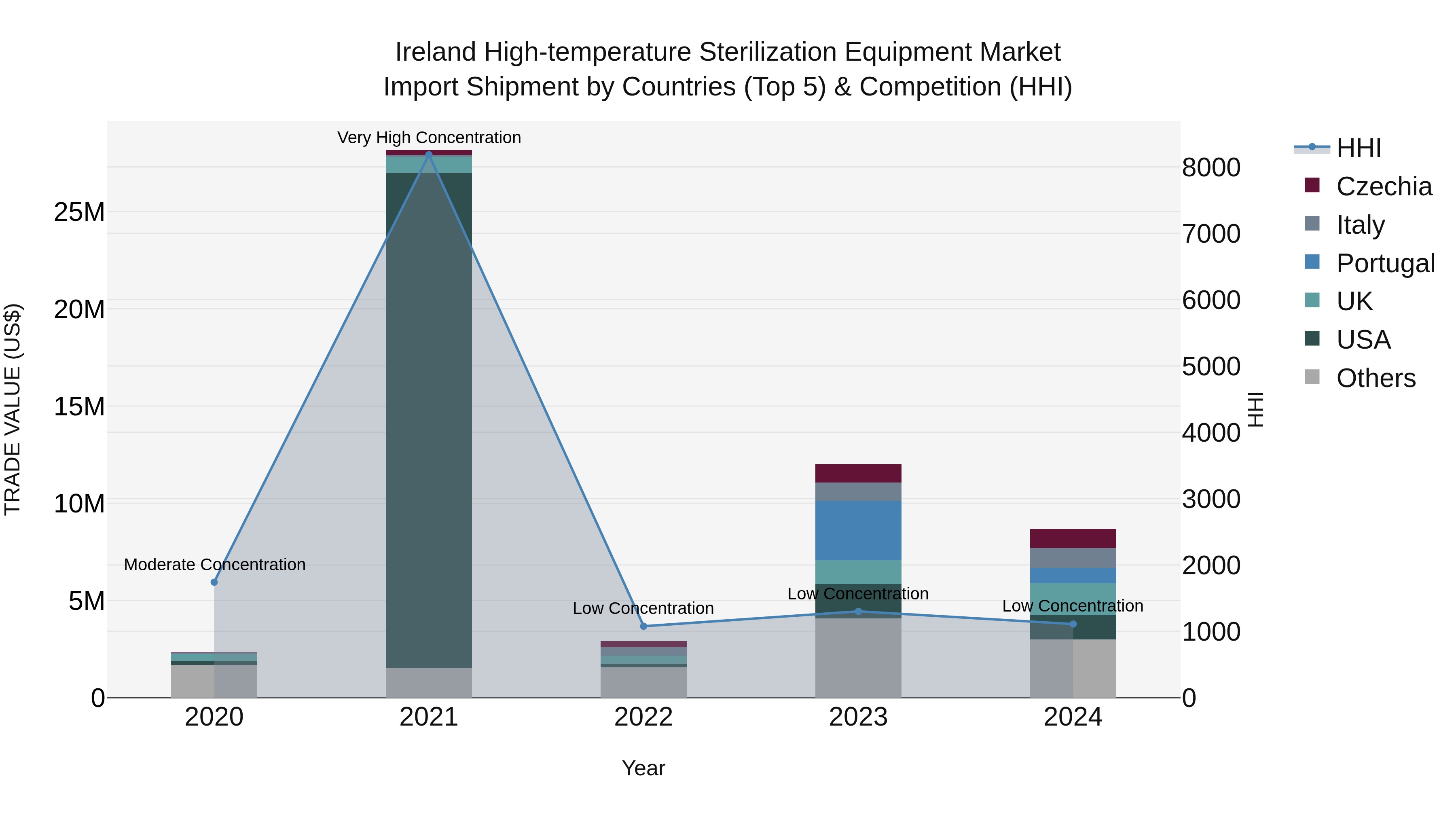 Ireland High-temperature Sterilization Equipment Market Top 5 Importing Countries and Market Competition (HHI) Analysis