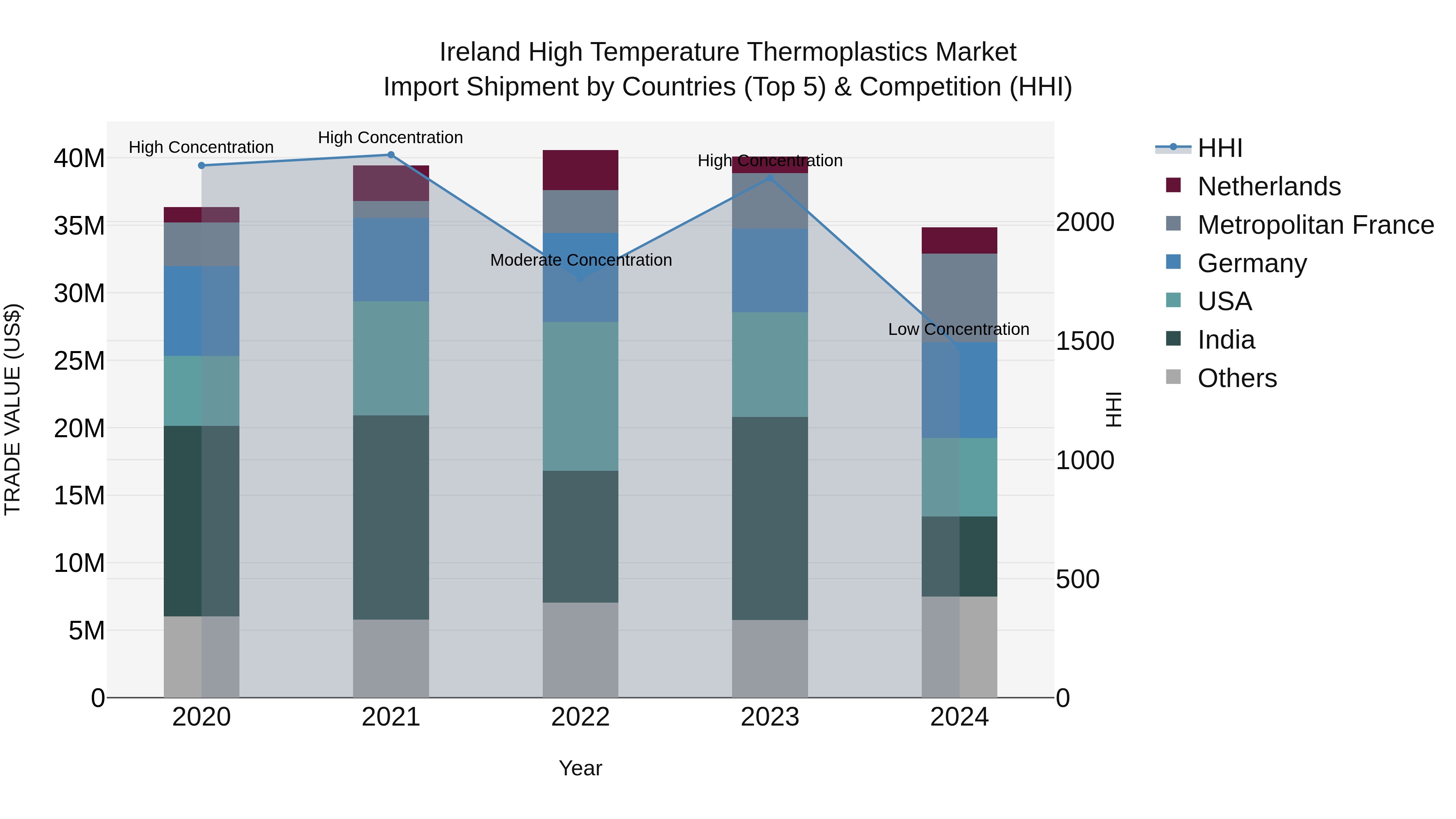 Ireland High Temperature Thermoplastics Market Top 5 Importing Countries and Market Competition (HHI) Analysis