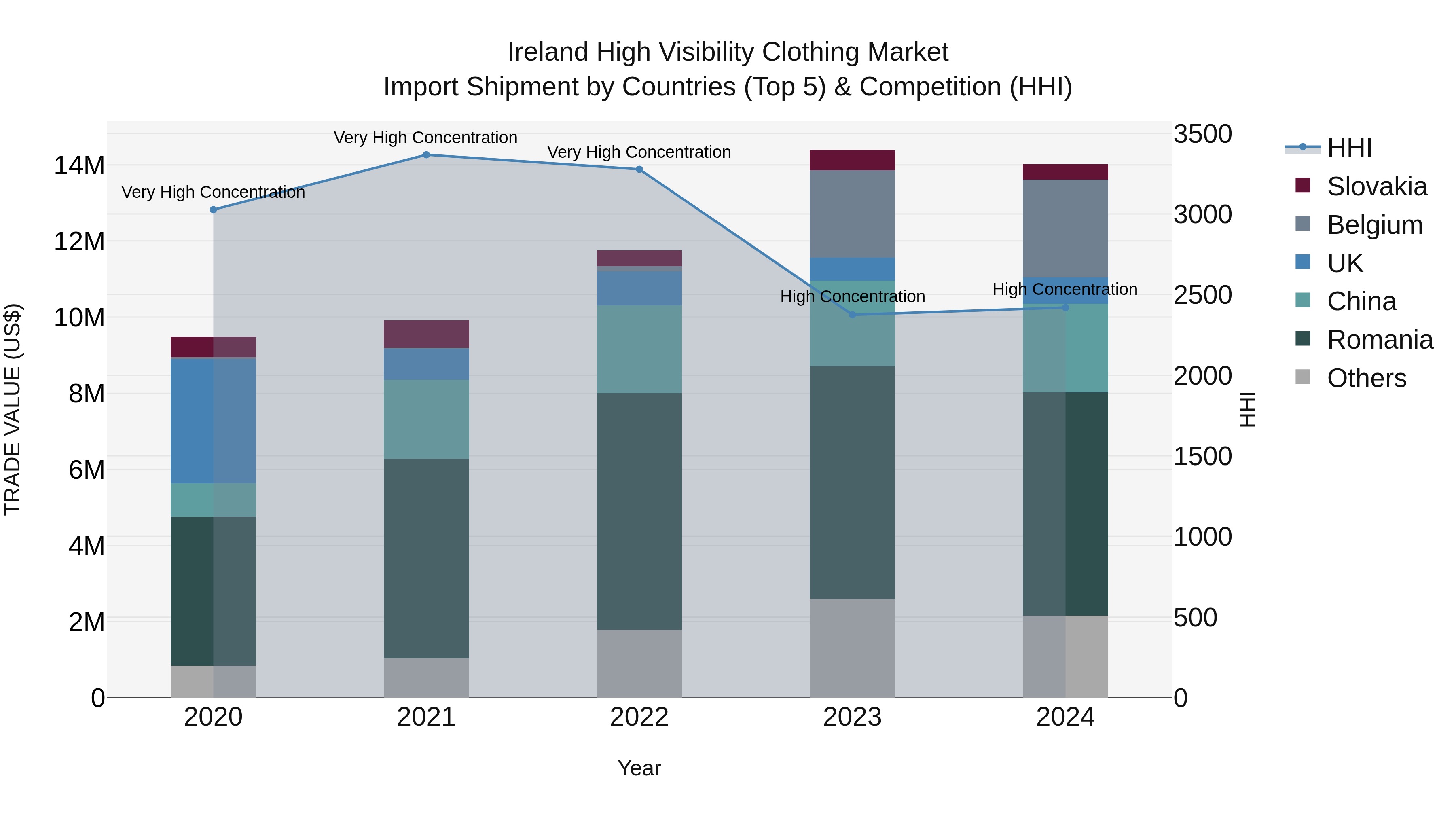 Ireland High Visibility Clothing Market Top 5 Importing Countries and Market Competition (HHI) Analysis