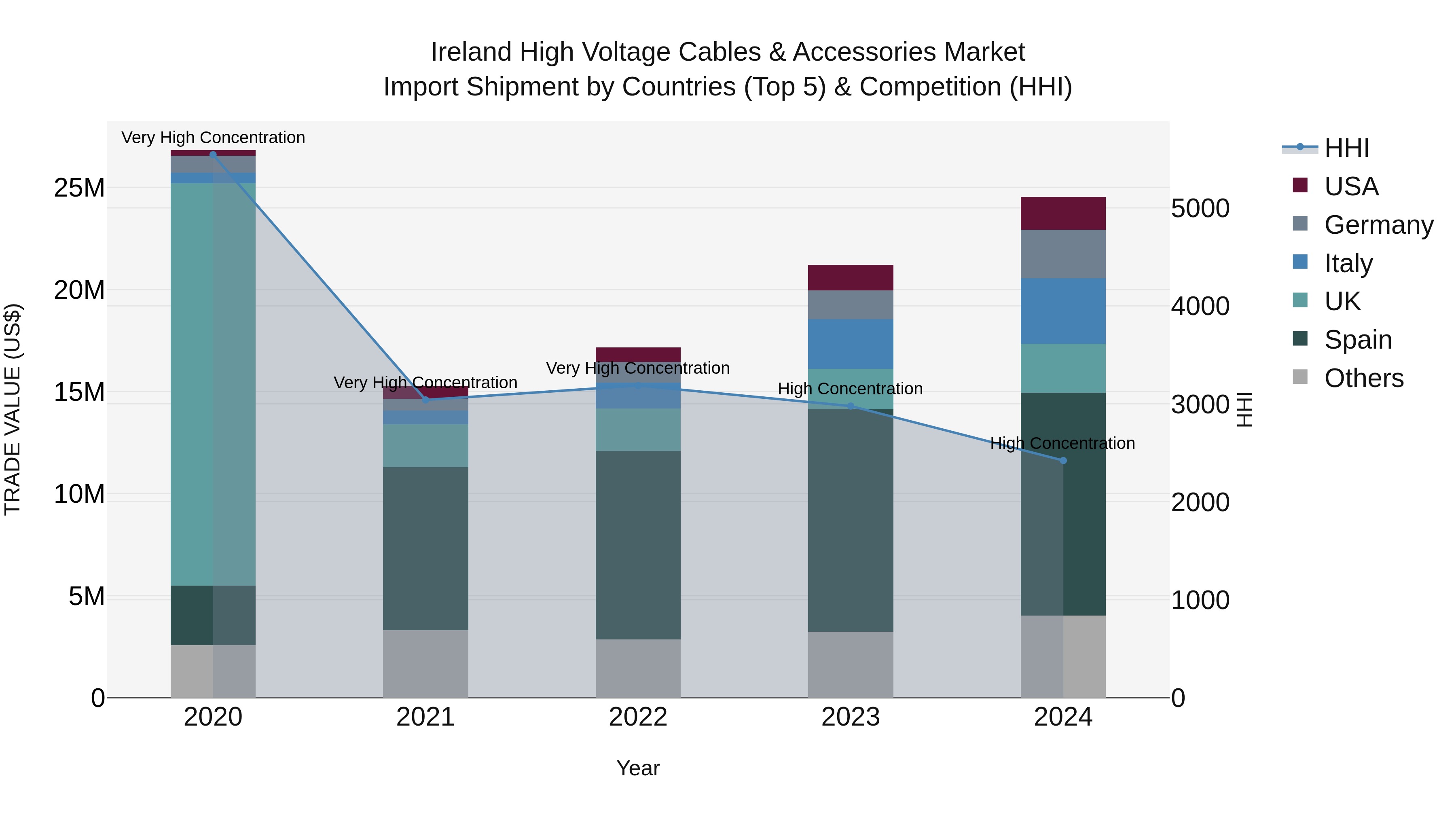 Ireland High Voltage Cables & Accessories Market Top 5 Importing Countries and Market Competition (HHI) Analysis