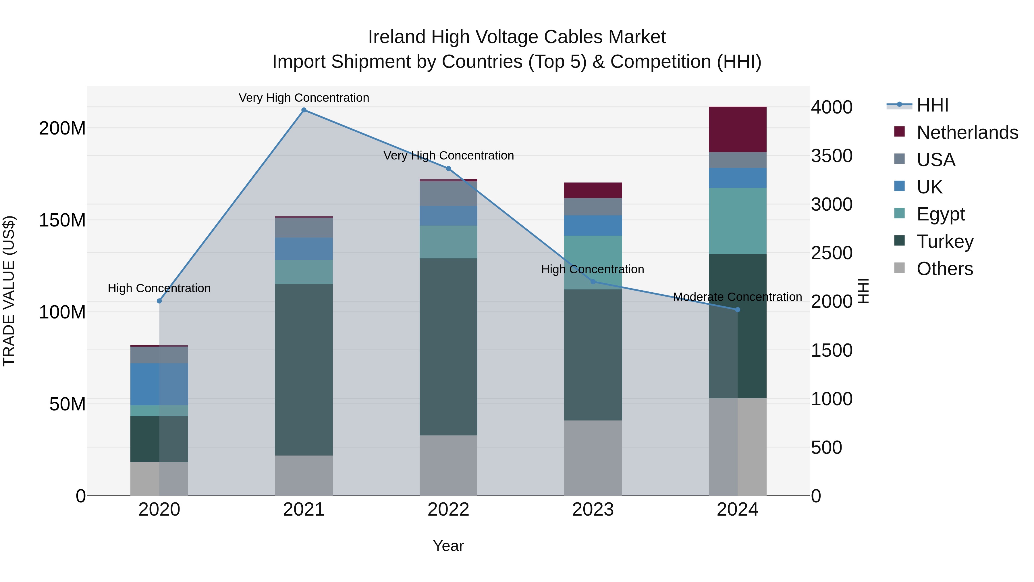 Ireland High Voltage Cables Market Top 5 Importing Countries and Market Competition (HHI) Analysis