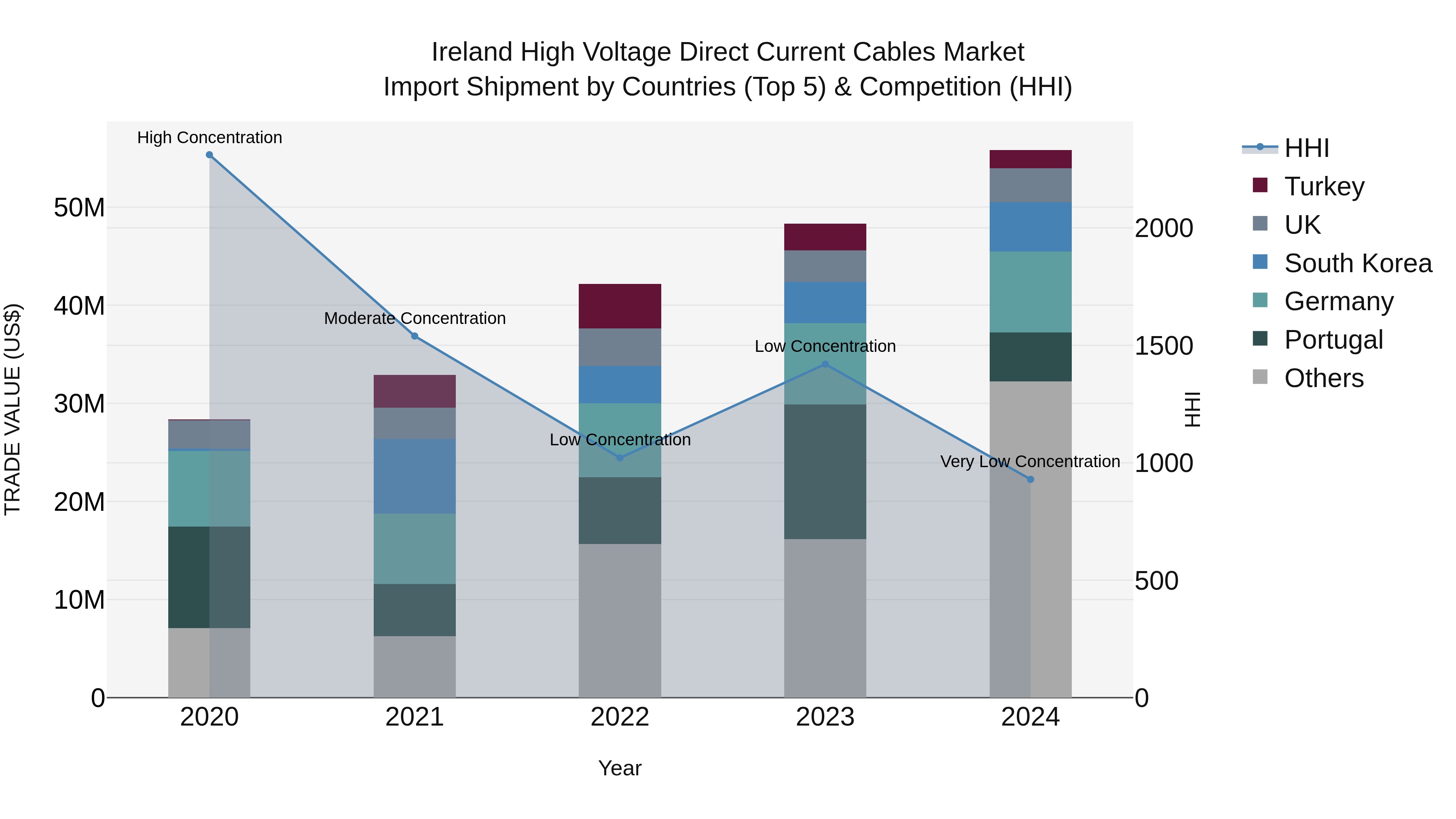 Ireland High Voltage Direct Current Cables Market Top 5 Importing Countries and Market Competition (HHI) Analysis