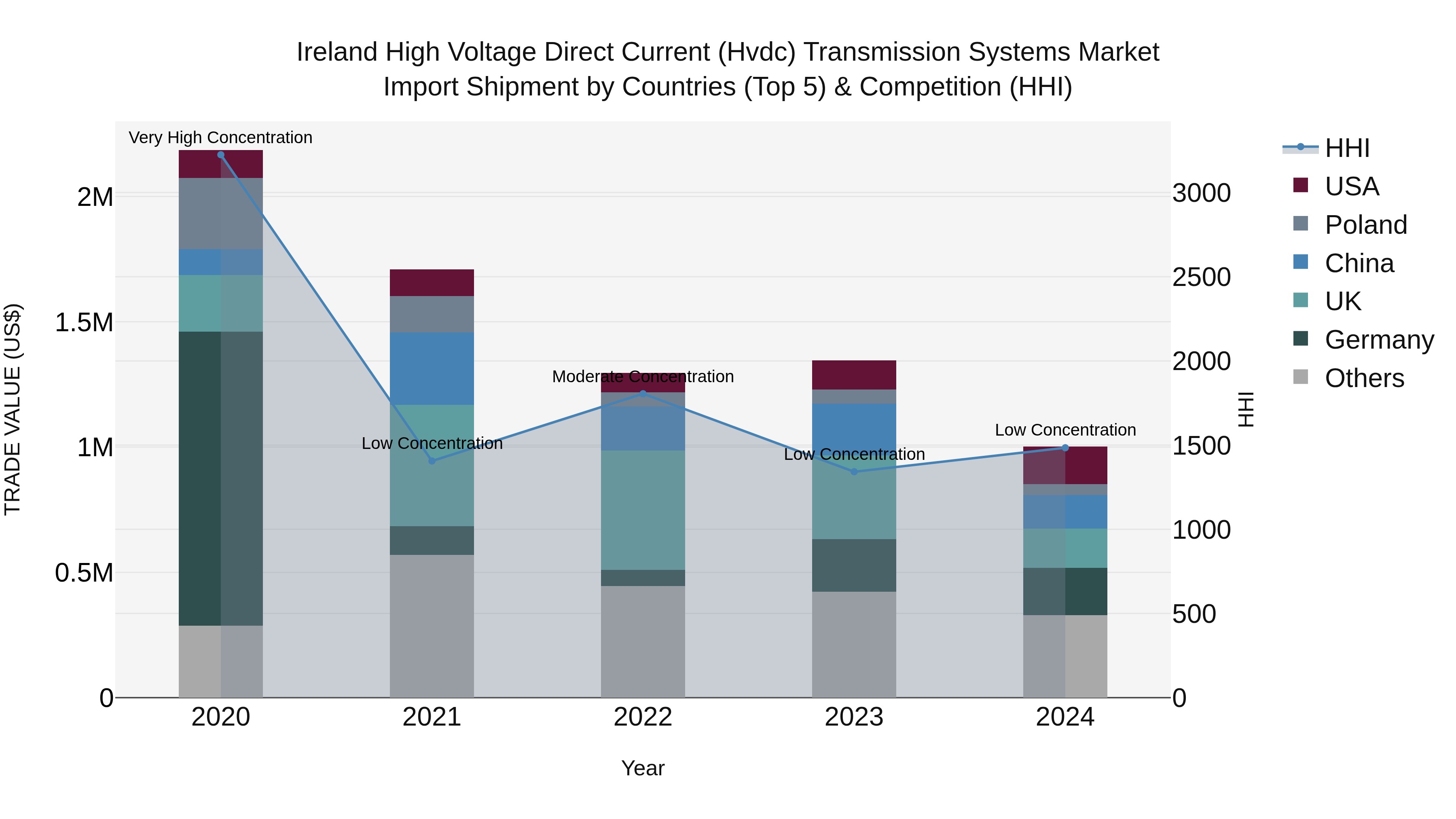 Ireland High Voltage Direct Current (Hvdc) Transmission Systems Market Top 5 Importing Countries and Market Competition (HHI) Analysis