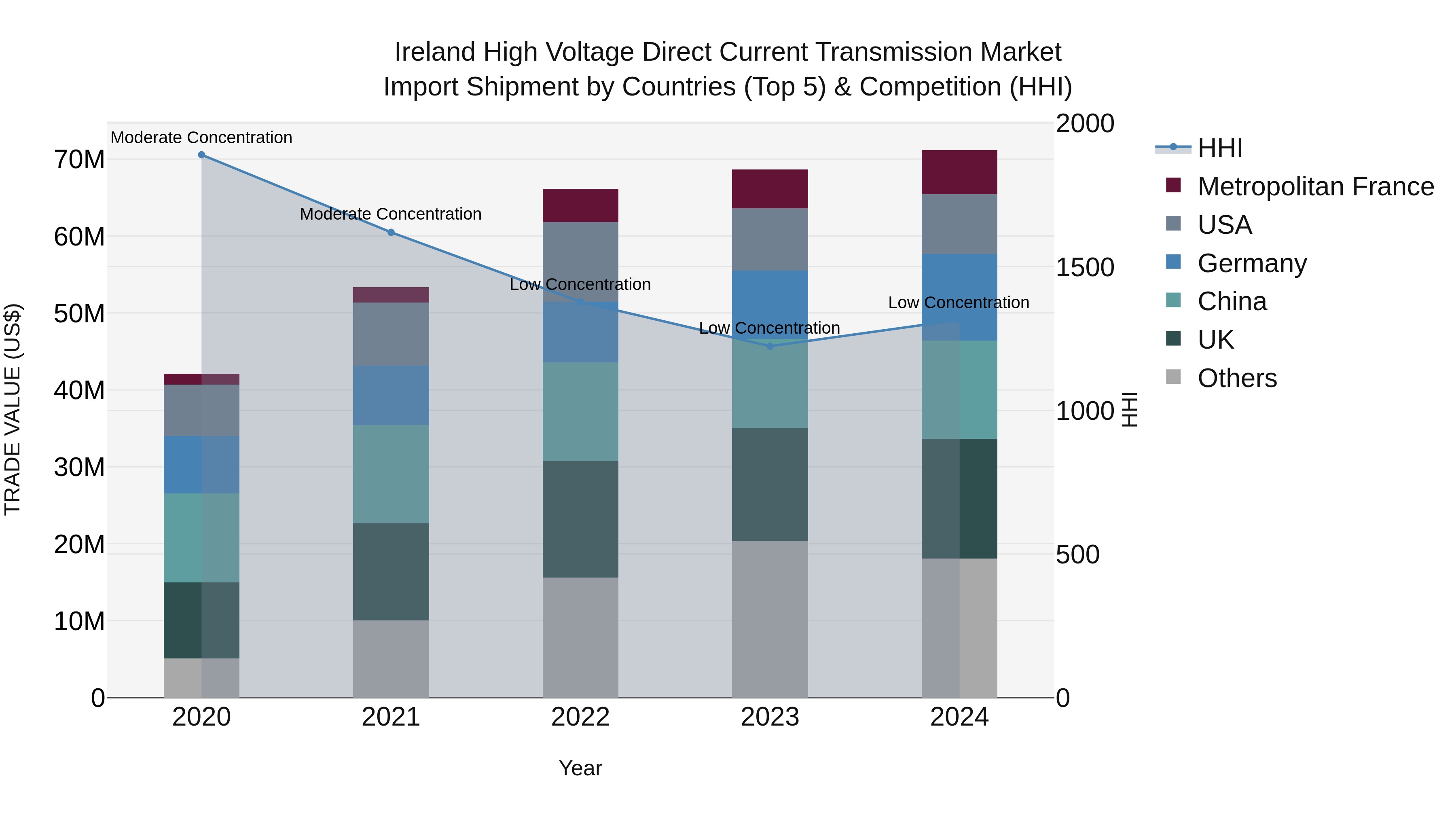 Ireland High Voltage Direct Current Transmission Market Top 5 Importing Countries and Market Competition (HHI) Analysis