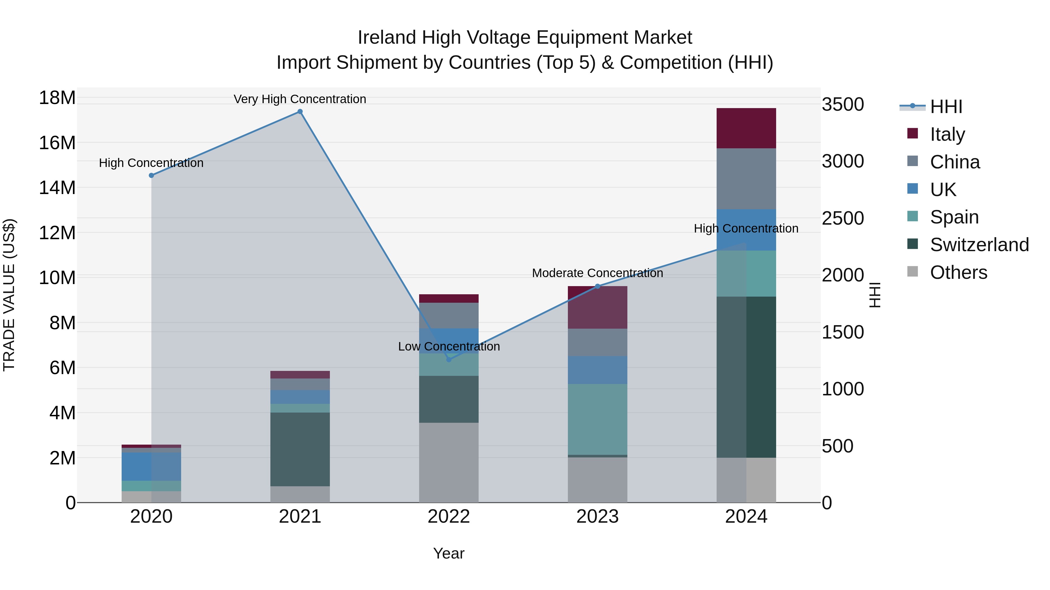 Ireland High Voltage Equipment Market Top 5 Importing Countries and Market Competition (HHI) Analysis