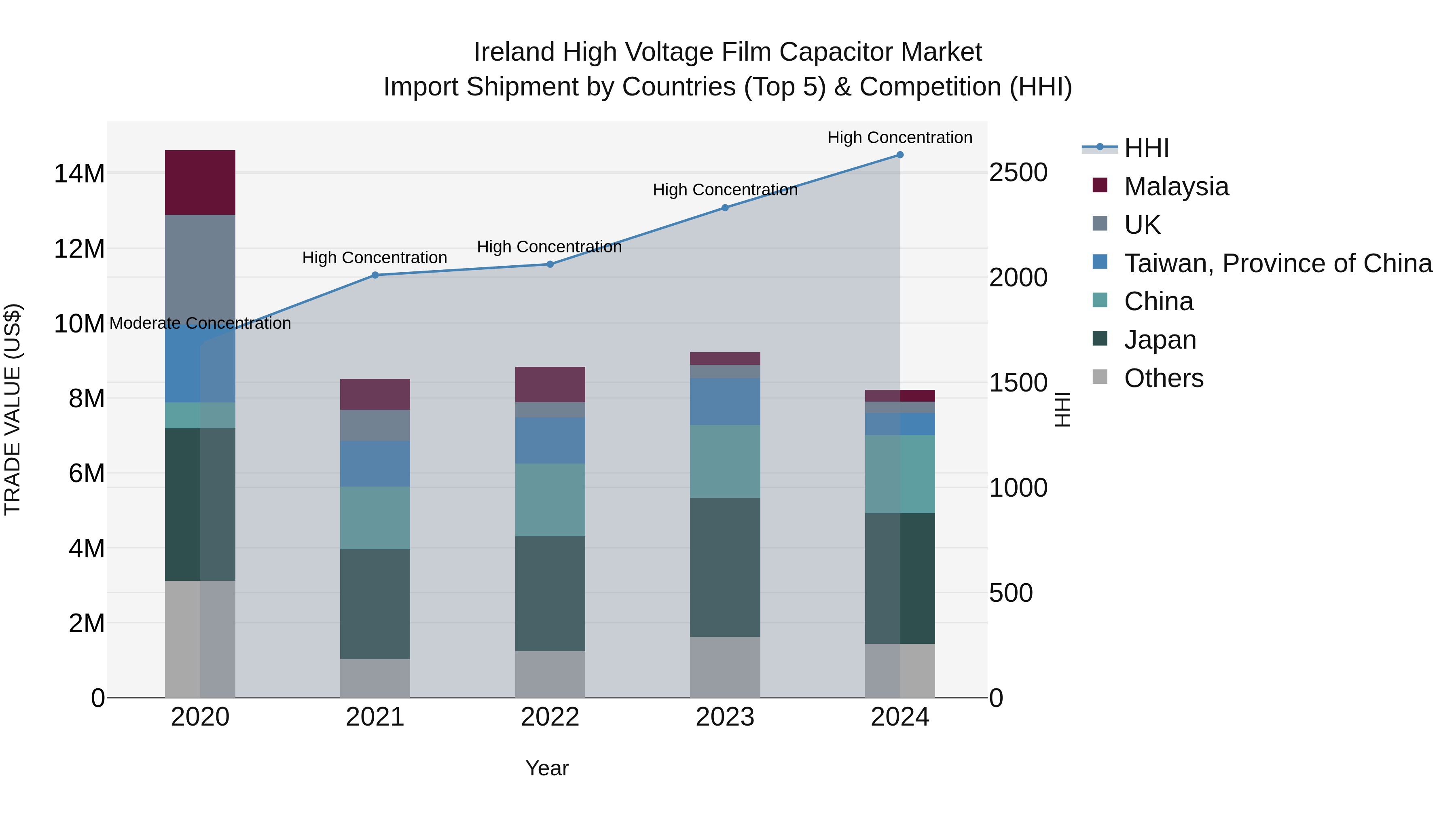 Ireland High Voltage Film Capacitor Market Top 5 Importing Countries and Market Competition (HHI) Analysis