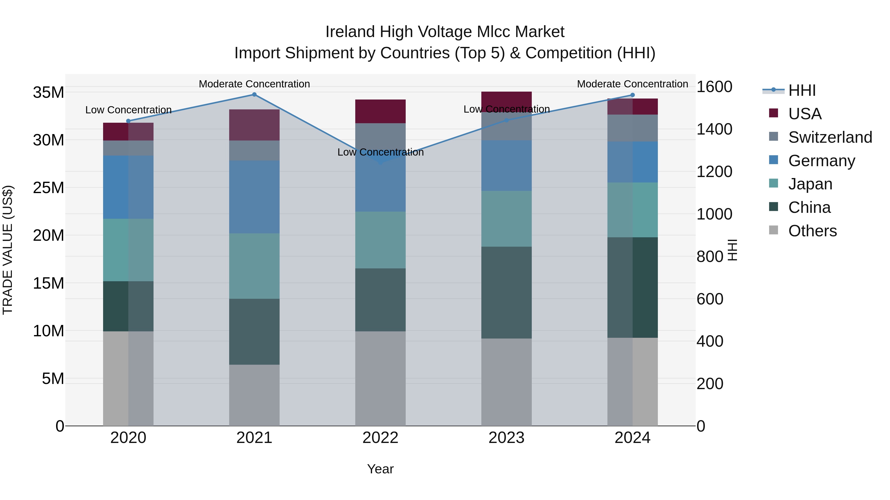 Ireland High Voltage Mlcc Market Top 5 Importing Countries and Market Competition (HHI) Analysis