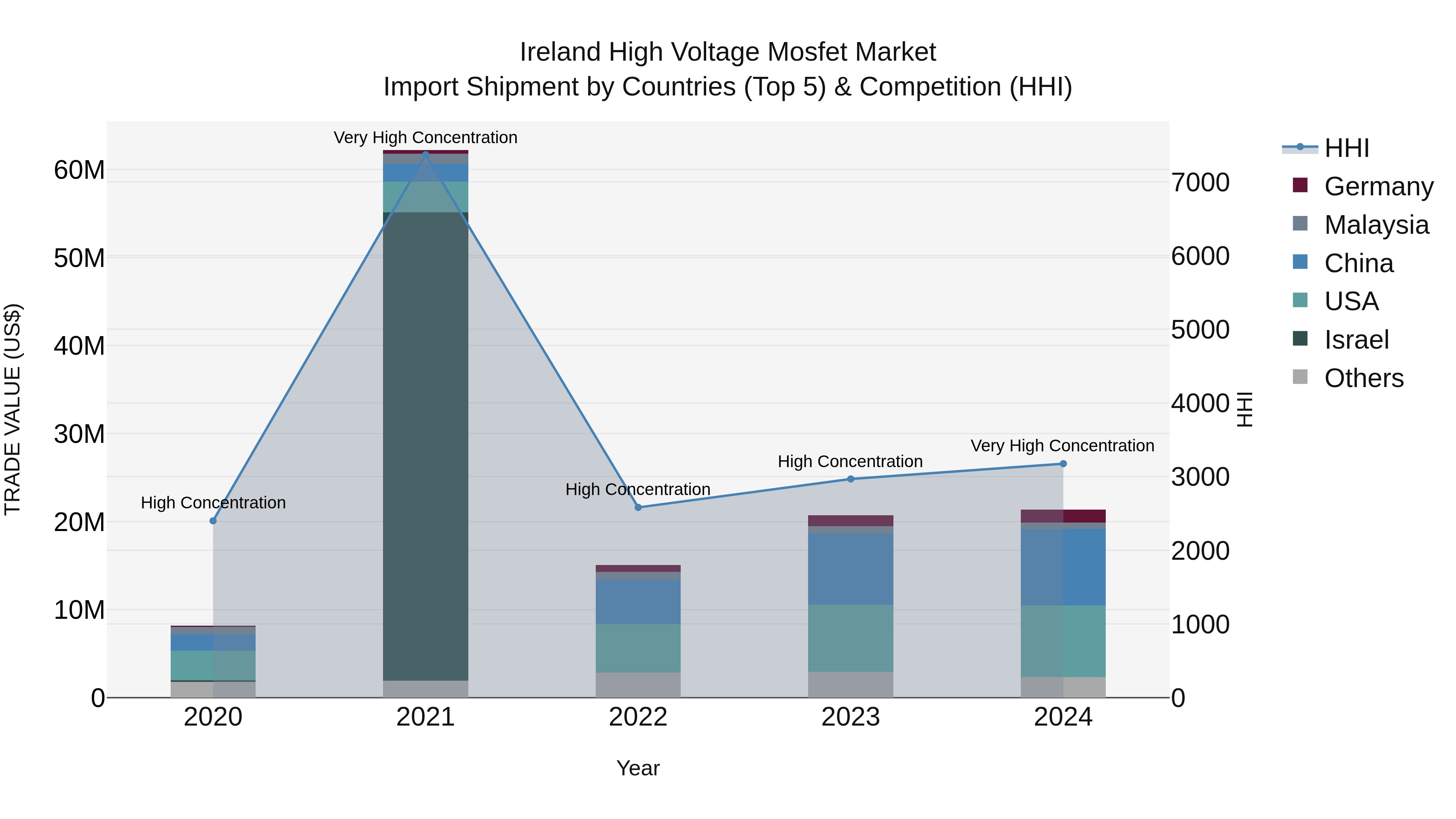 Ireland High Voltage Mosfet Market Top 5 Importing Countries and Market Competition (HHI) Analysis