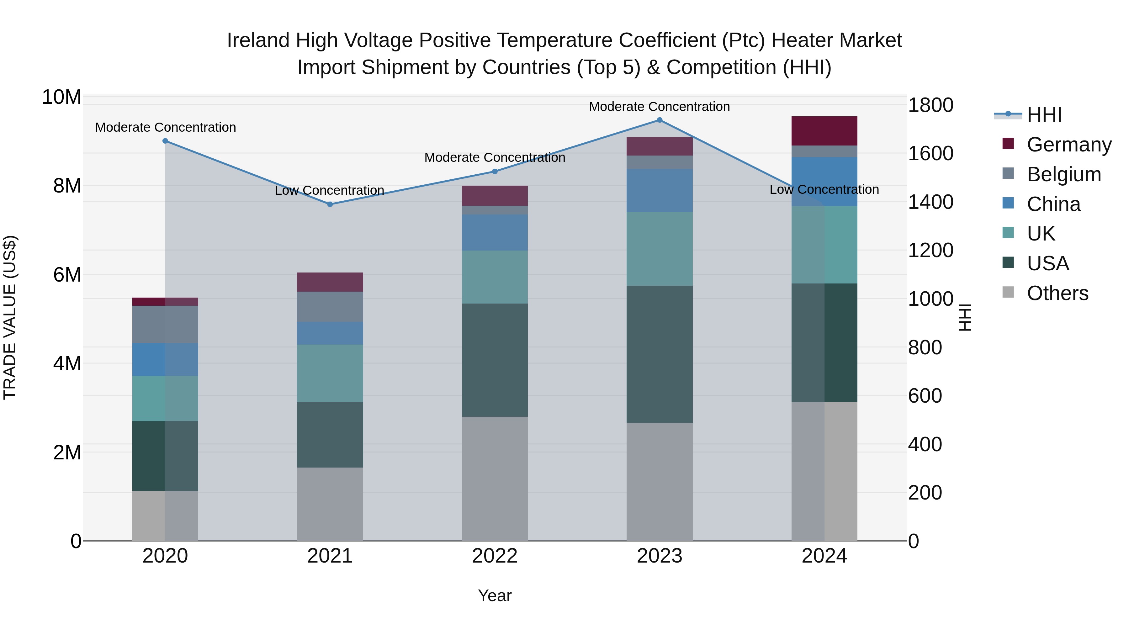 Ireland High Voltage Positive Temperature Coefficient (Ptc) Heater Market Top 5 Importing Countries and Market Competition (HHI) Analysis