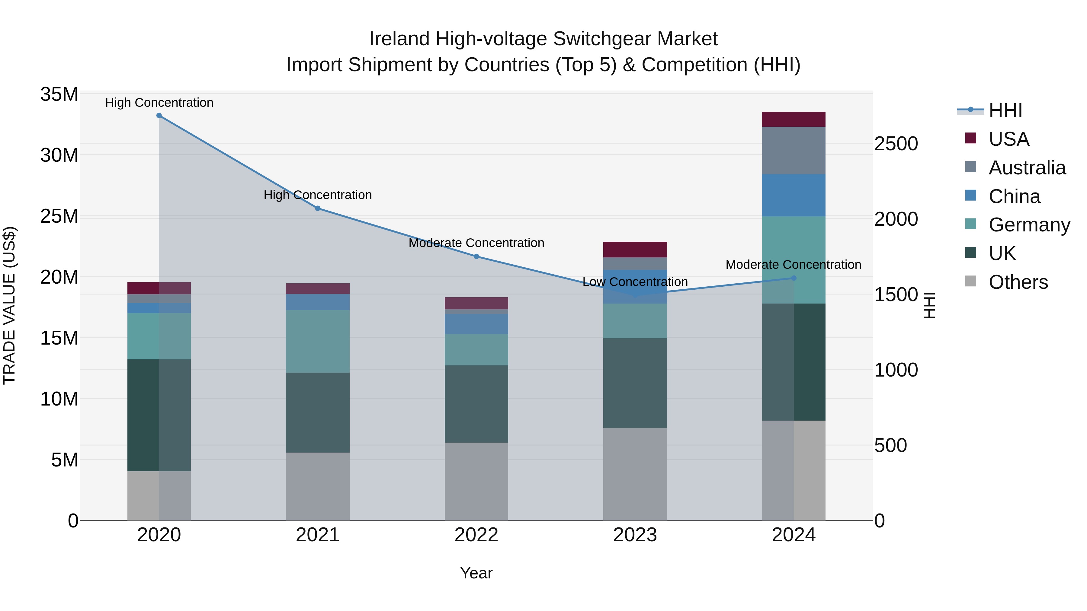 Ireland High-voltage Switchgear Market Top 5 Importing Countries and Market Competition (HHI) Analysis