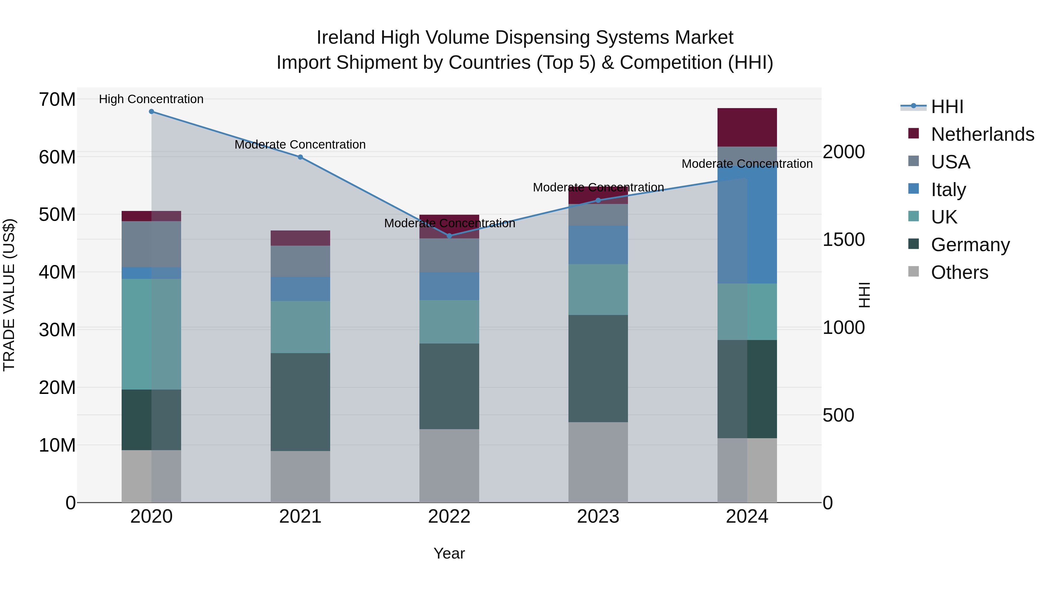 Ireland High Volume Dispensing Systems Market Top 5 Importing Countries and Market Competition (HHI) Analysis
