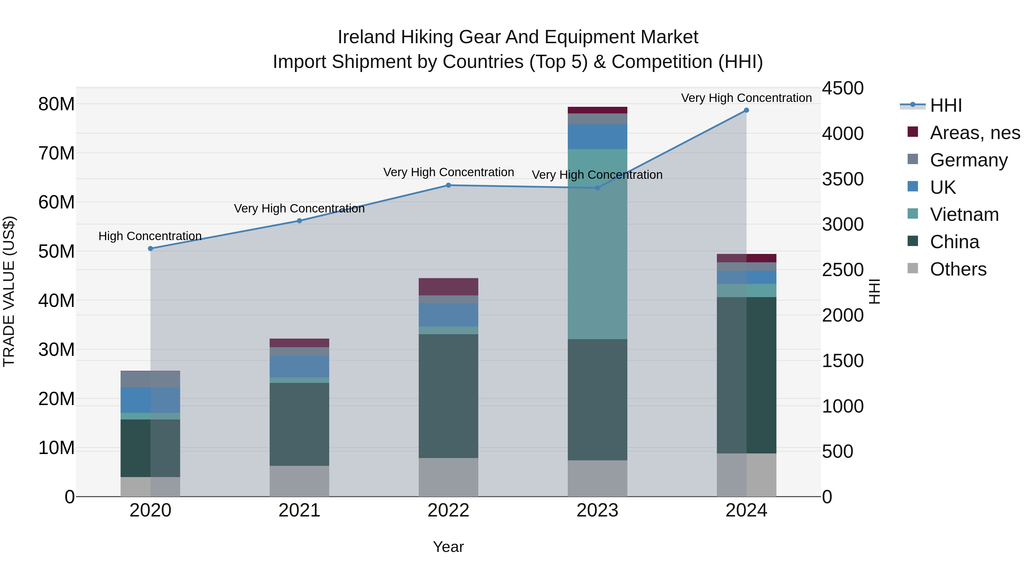 Ireland Hiking Gear and Equipment Market Top 5 Importing Countries and Market Competition (HHI) Analysis