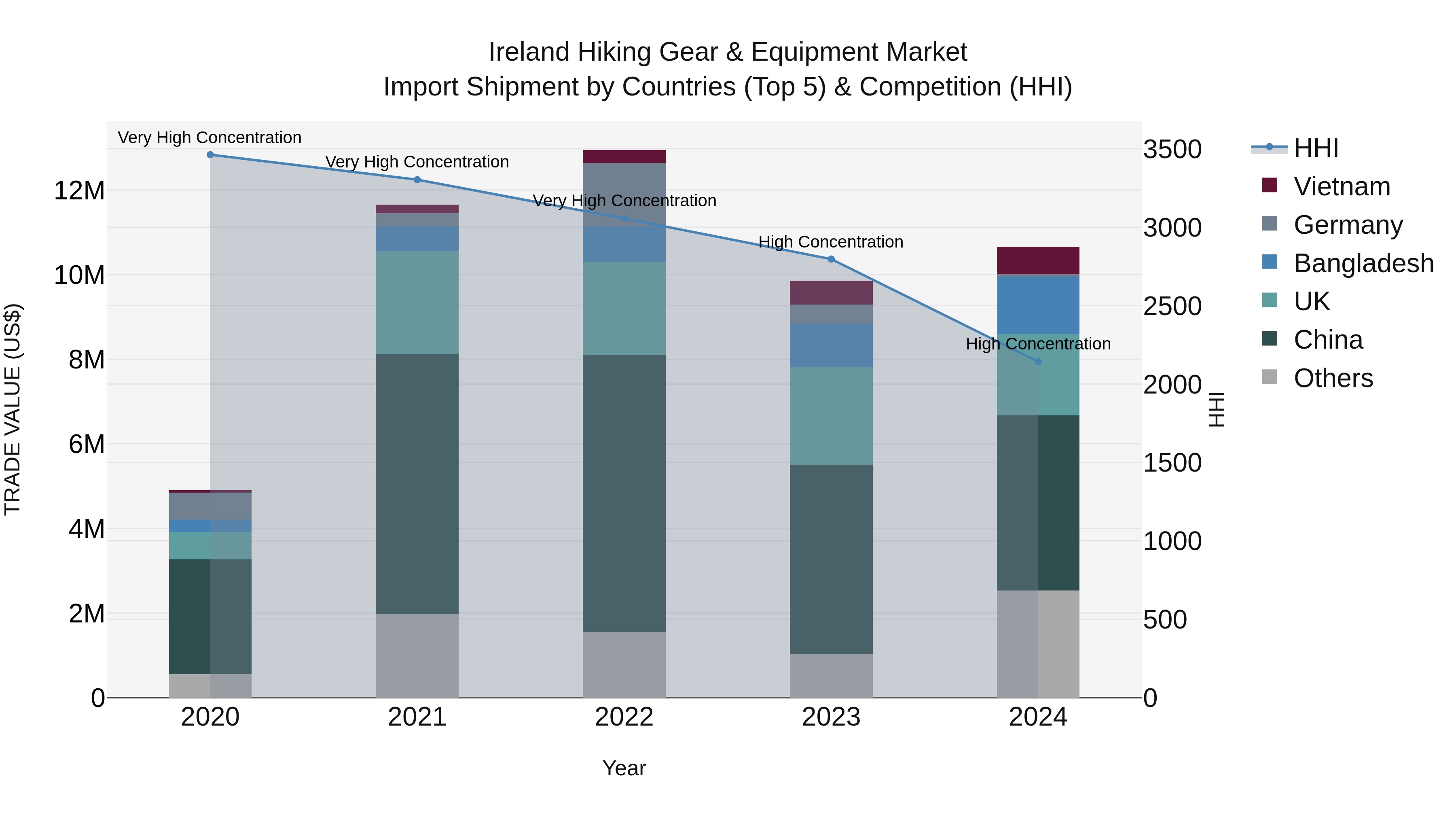 Ireland Hiking Gear & Equipment Market Top 5 Importing Countries and Market Competition (HHI) Analysis