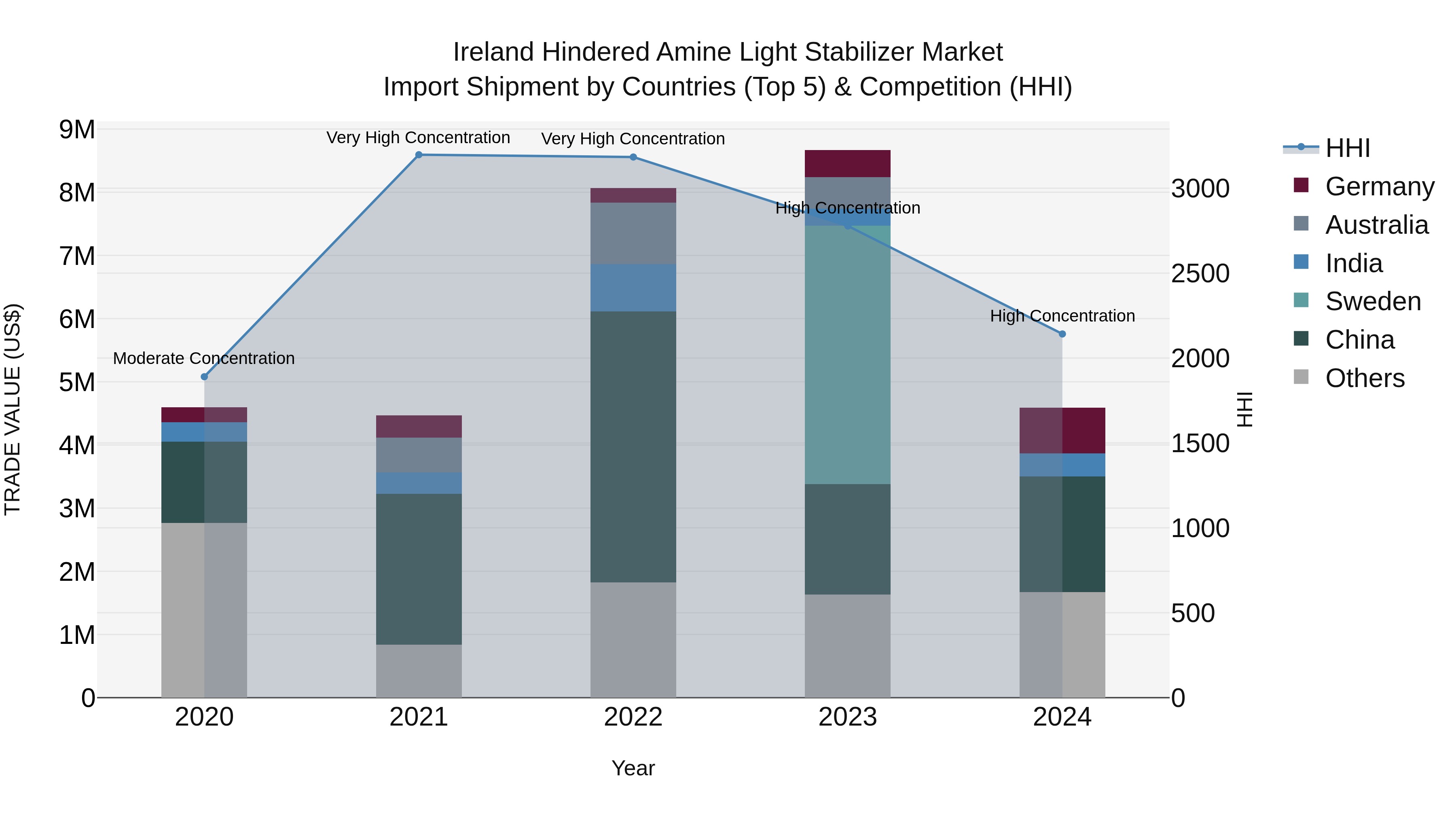 Ireland Hindered Amine Light Stabilizer Market Top 5 Importing Countries and Market Competition (HHI) Analysis