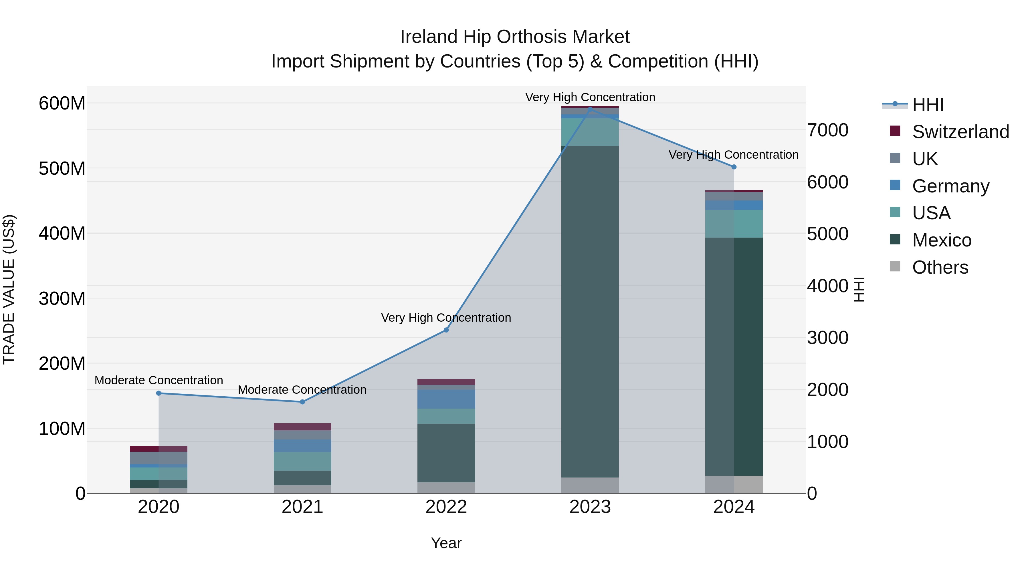 Ireland Hip Orthosis Market Top 5 Importing Countries and Market Competition (HHI) Analysis
