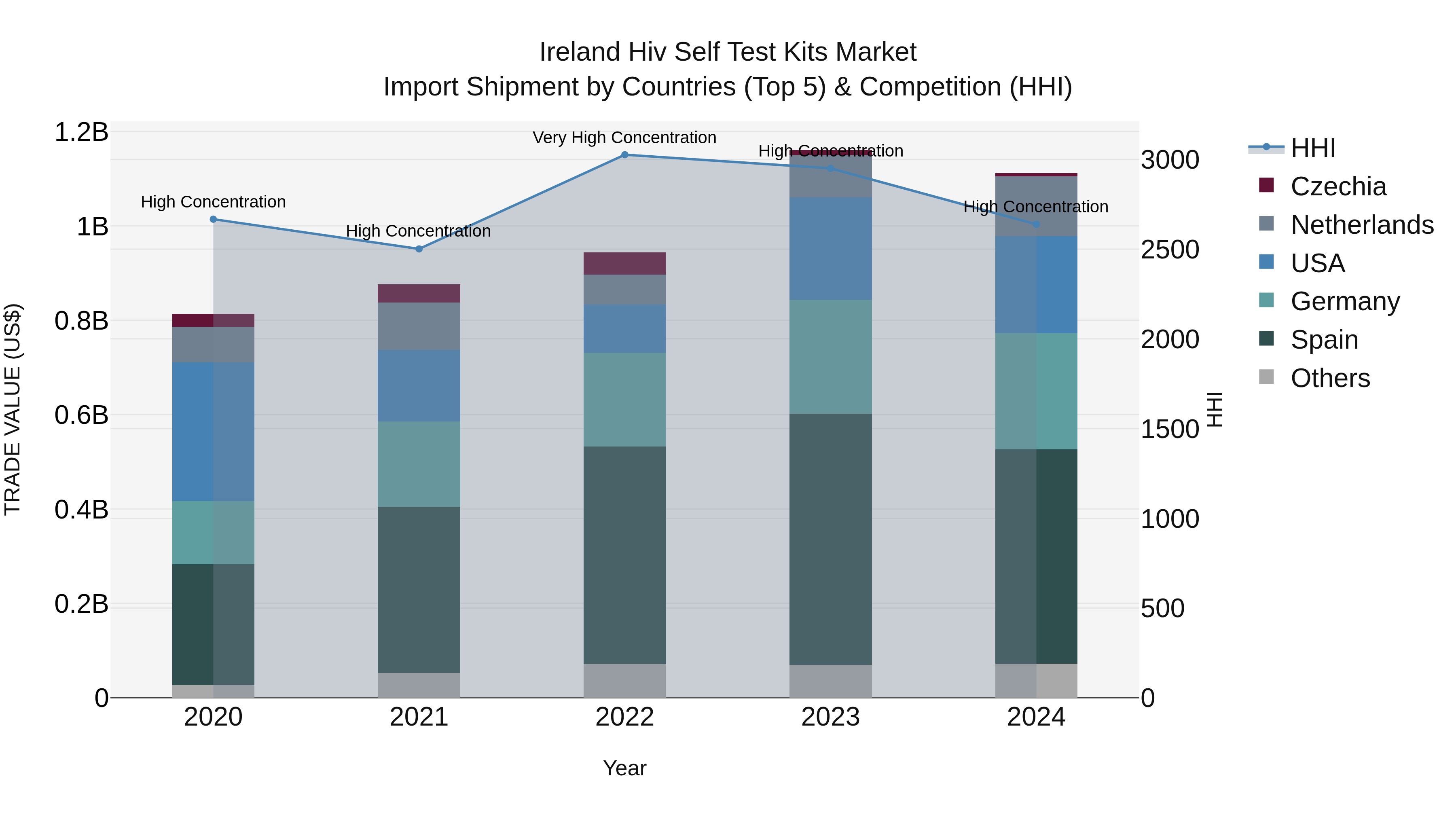 Ireland Hiv Self Test Kits Market Top 5 Importing Countries and Market Competition (HHI) Analysis