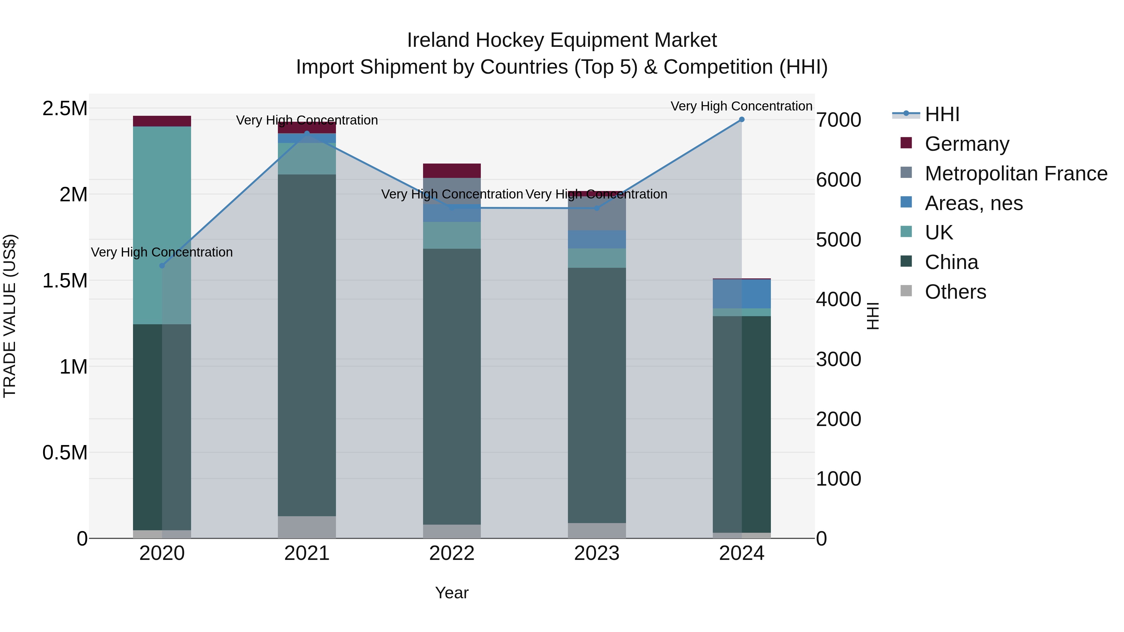 Ireland Hockey Equipment Market Top 5 Importing Countries and Market Competition (HHI) Analysis