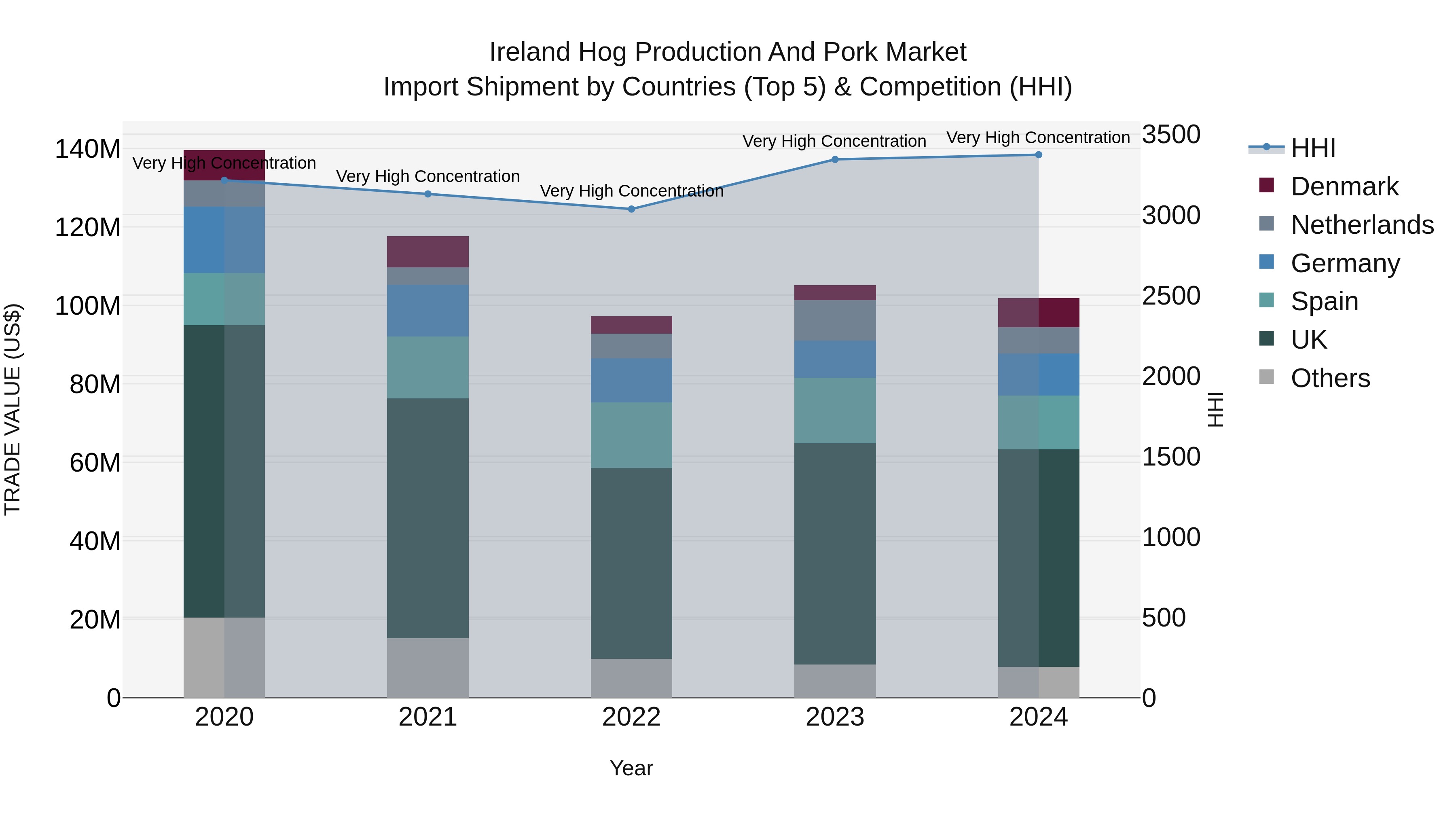 Ireland Hog Production and Pork Market Top 5 Importing Countries and Market Competition (HHI) Analysis