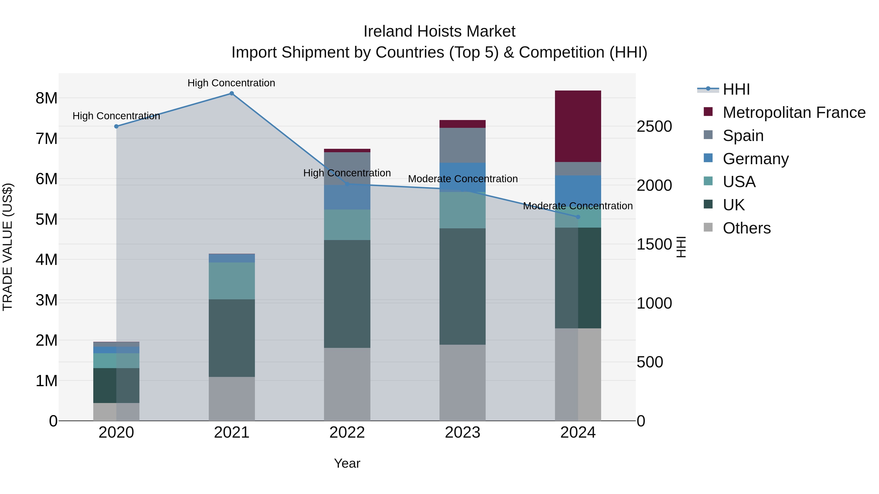 Ireland Hoists Market Top 5 Importing Countries and Market Competition (HHI) Analysis