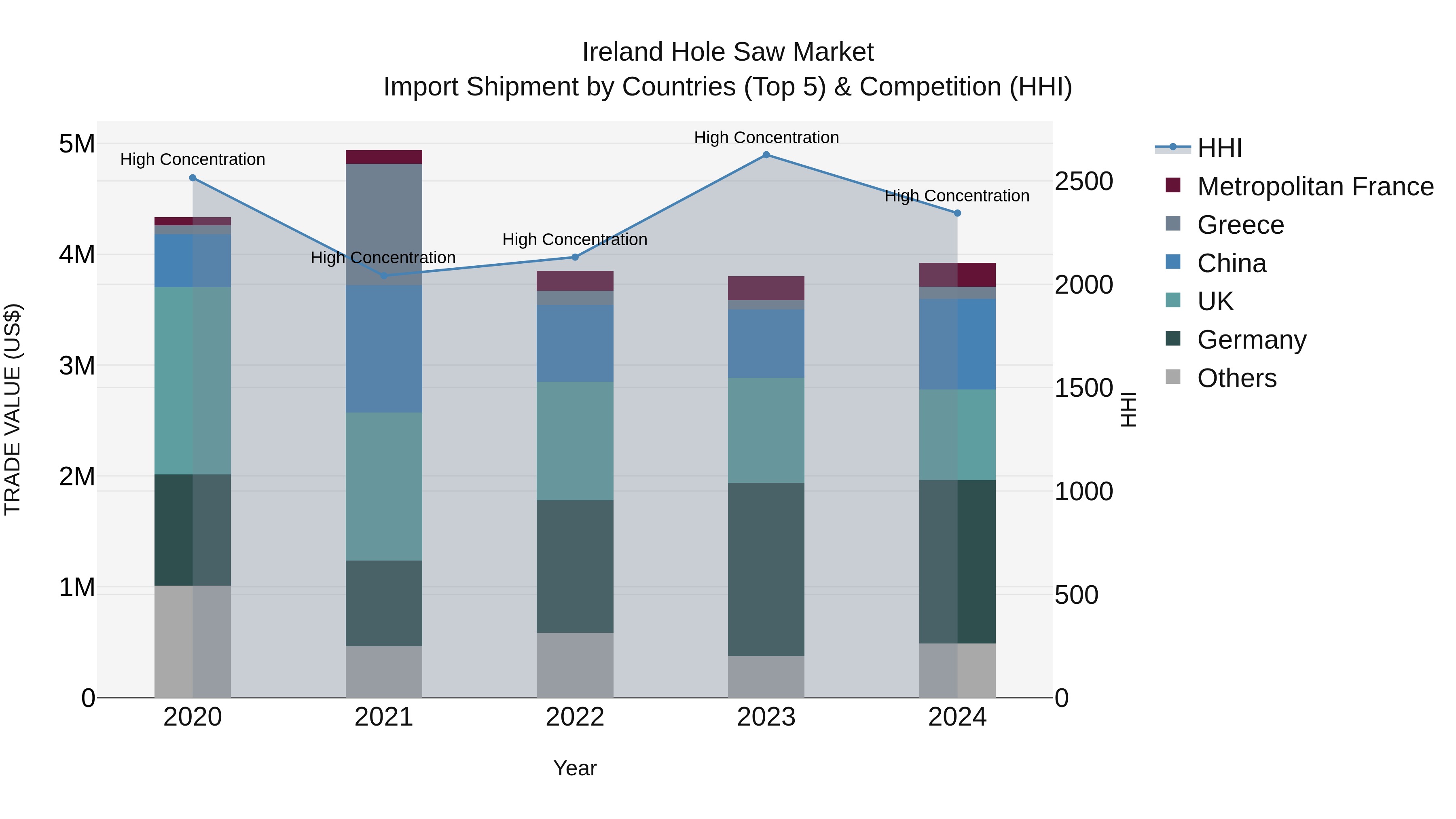 Ireland Hole Saw Market Top 5 Importing Countries and Market Competition (HHI) Analysis