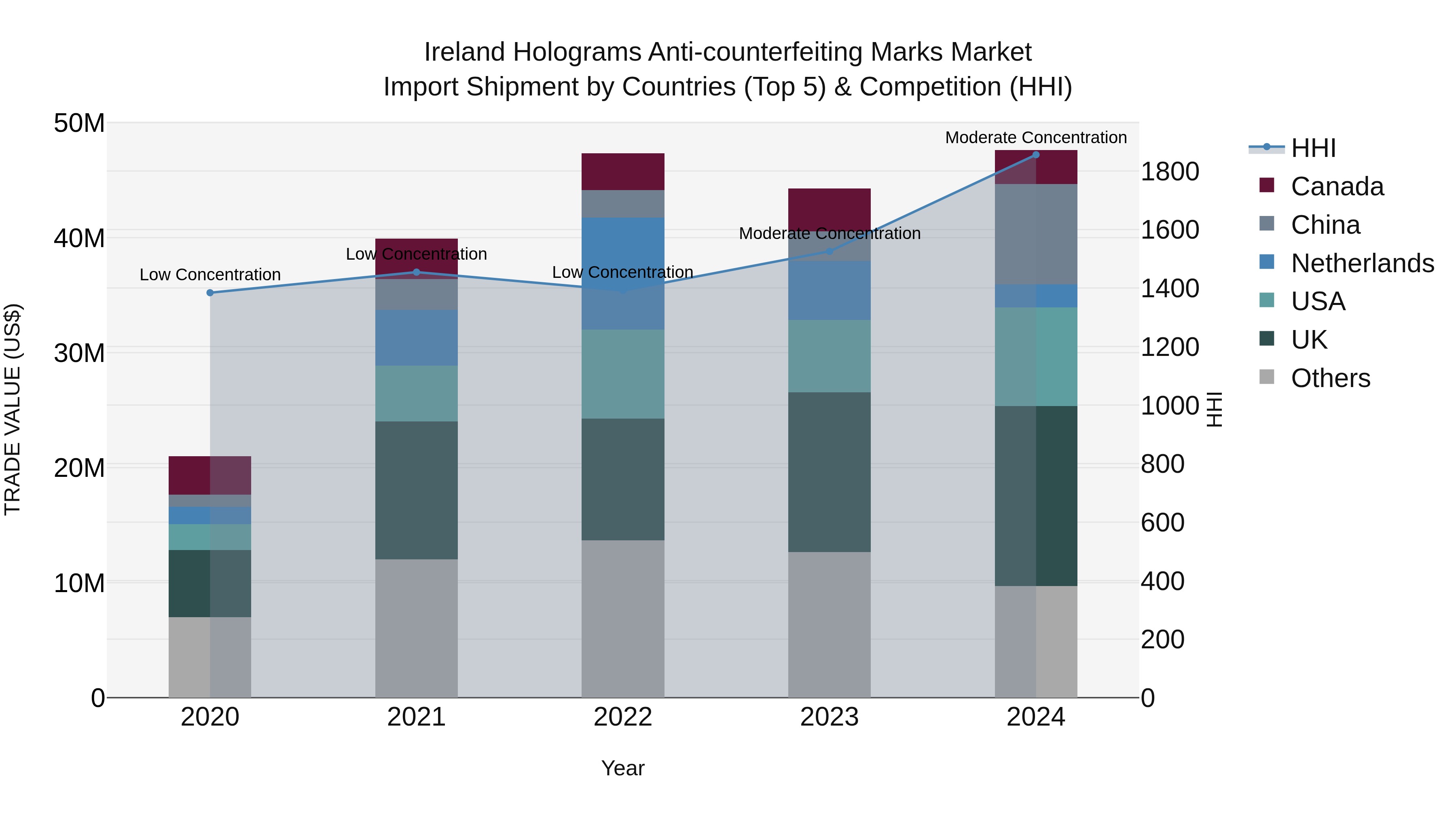 Ireland Holograms Anti-counterfeiting Marks Market Top 5 Importing Countries and Market Competition (HHI) Analysis