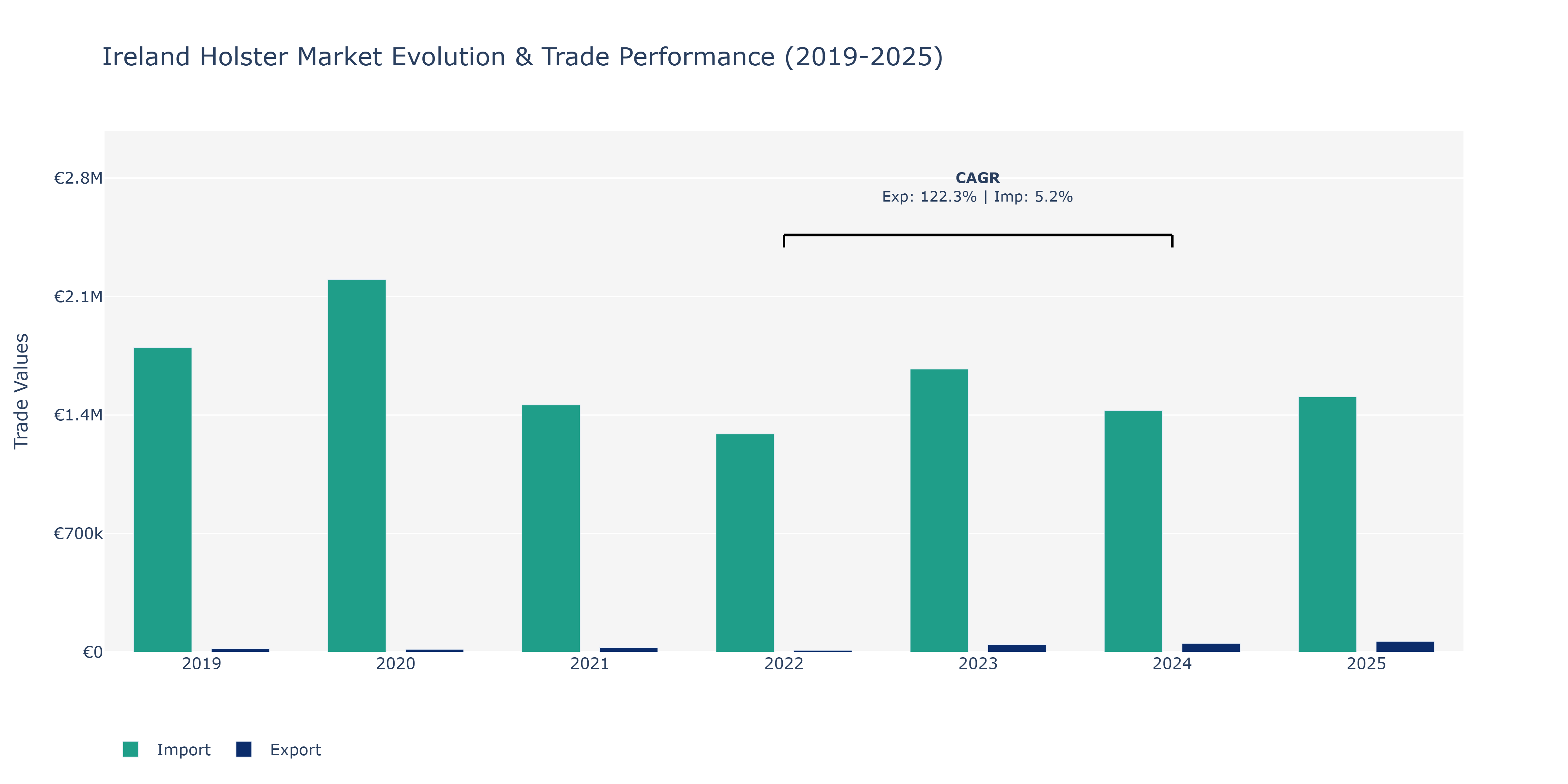 Ireland Holster Market: Production & Trade Performance (2019-2025)