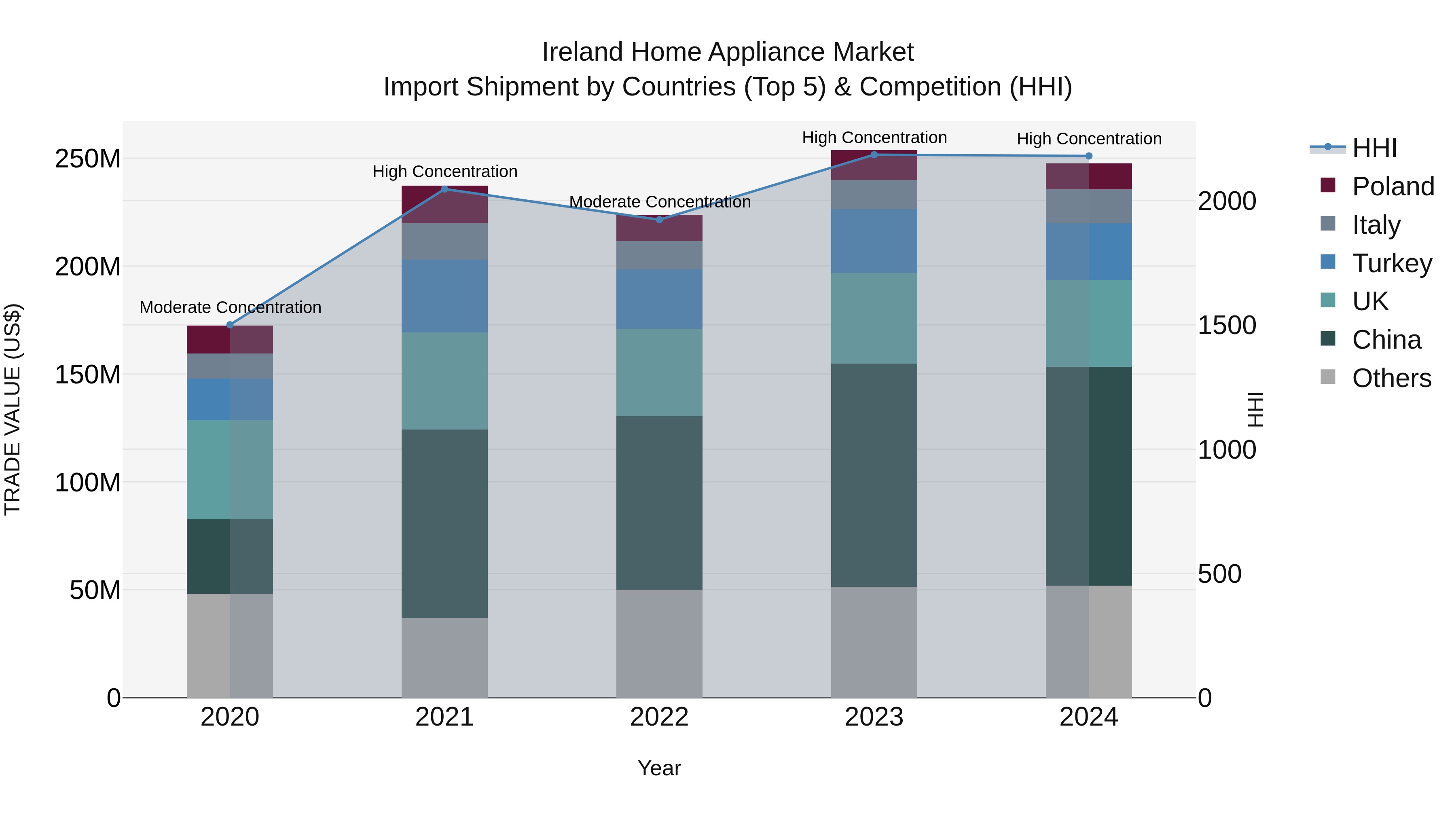 Ireland Home Appliance Market Top 5 Importing Countries and Market Competition (HHI) Analysis