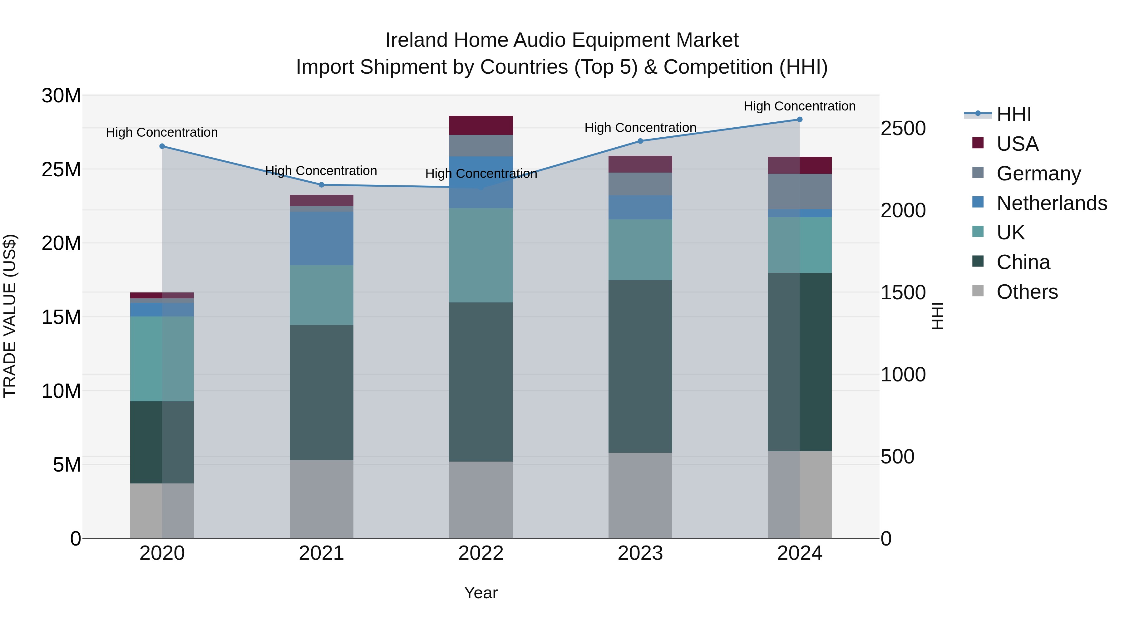 Ireland Home Audio Equipment Market Top 5 Importing Countries and Market Competition (HHI) Analysis