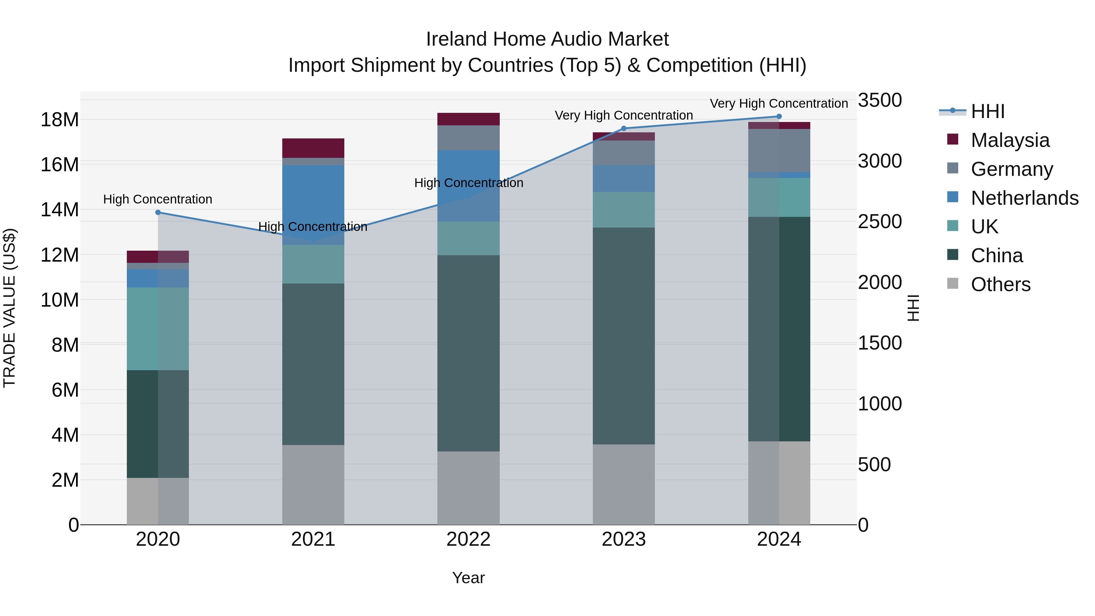Ireland Home Audio Market Top 5 Importing Countries and Market Competition (HHI) Analysis