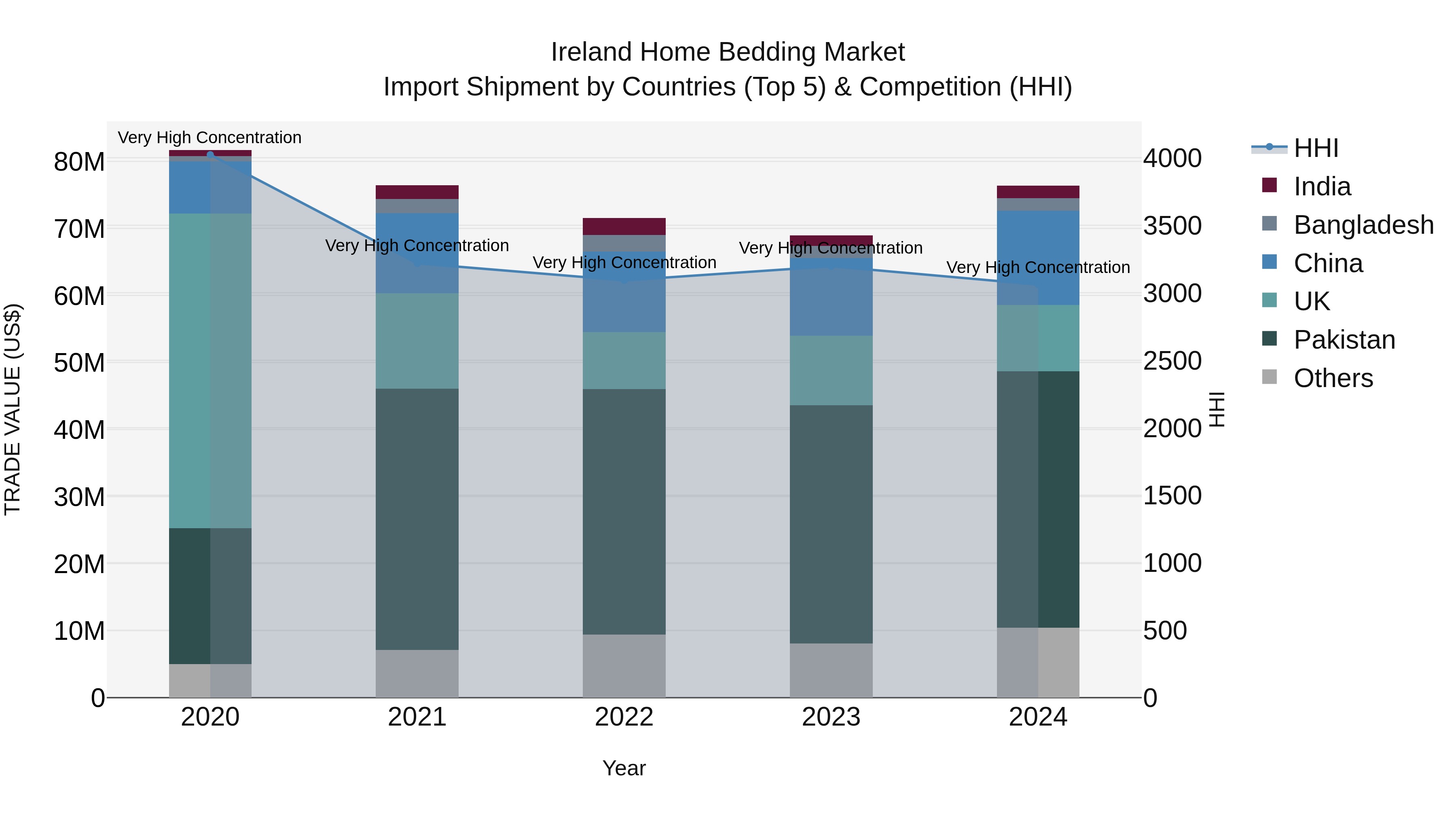 Ireland Home Bedding Market Top 5 Importing Countries and Market Competition (HHI) Analysis