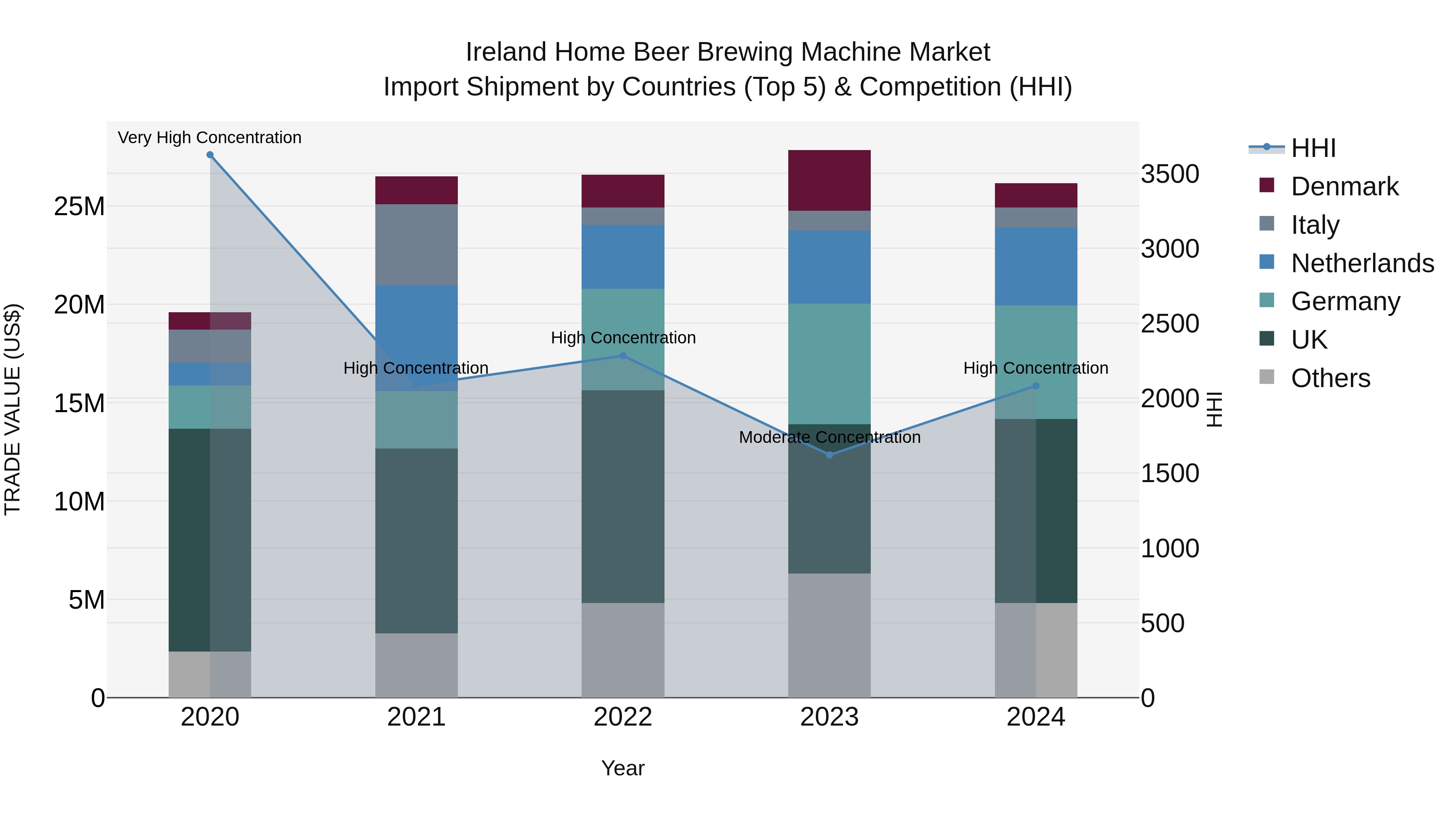 Ireland Home Beer Brewing Machine Market Top 5 Importing Countries and Market Competition (HHI) Analysis