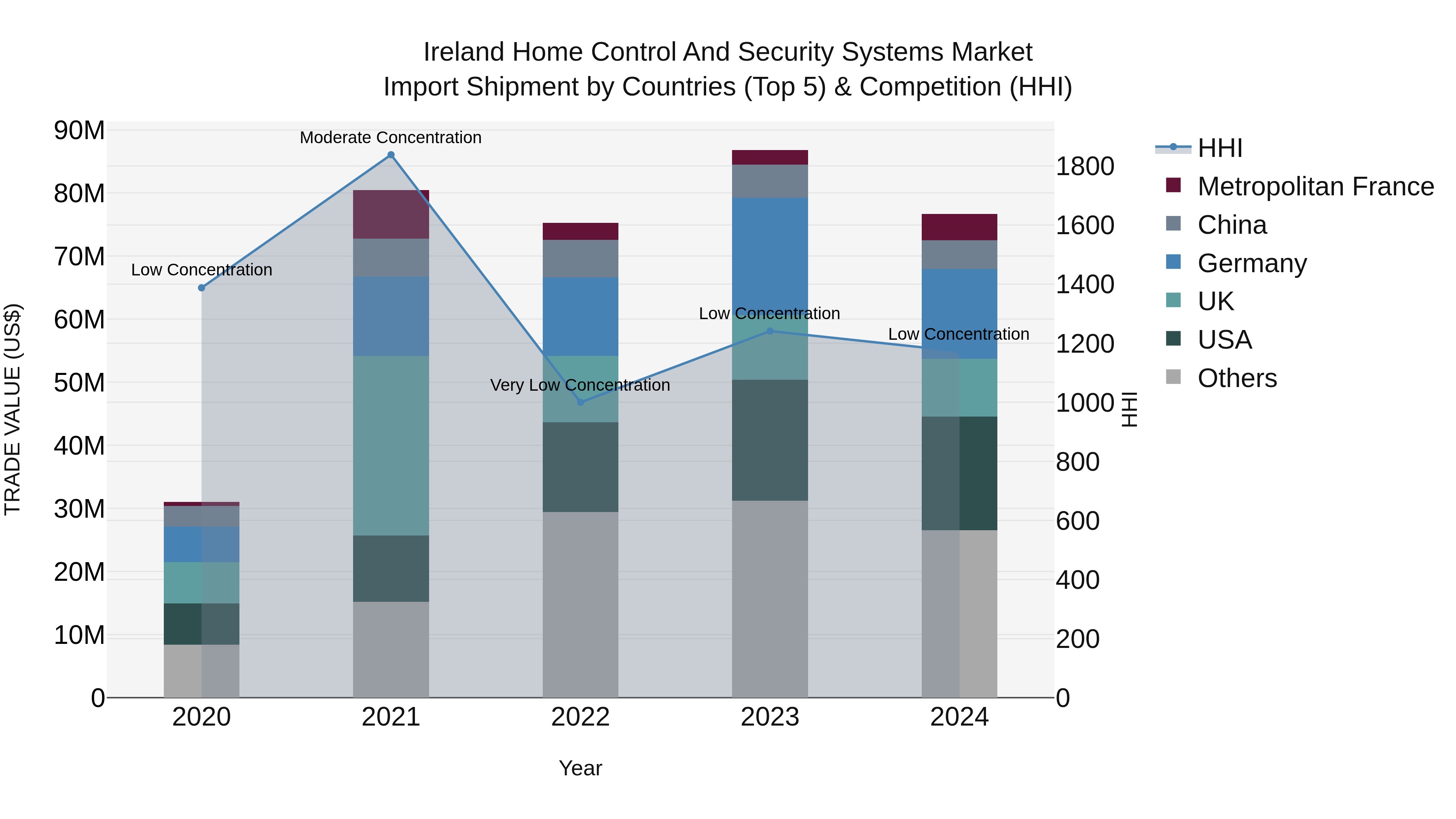Ireland Home Control and Security Systems Market Top 5 Importing Countries and Market Competition (HHI) Analysis