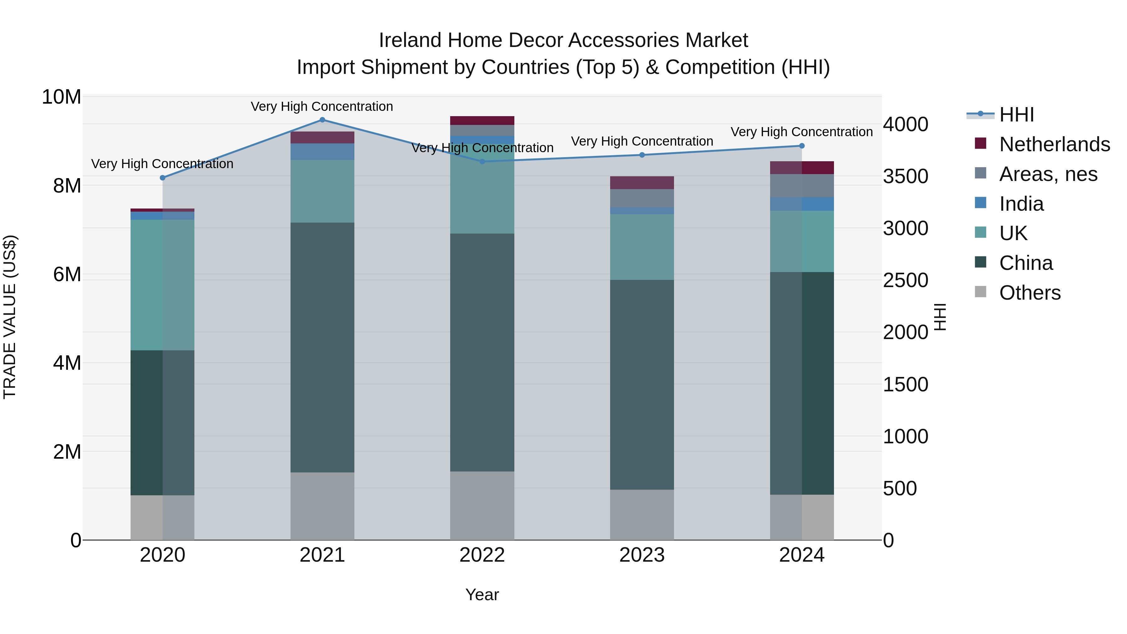 Ireland Home Decor Accessories Market Top 5 Importing Countries and Market Competition (HHI) Analysis