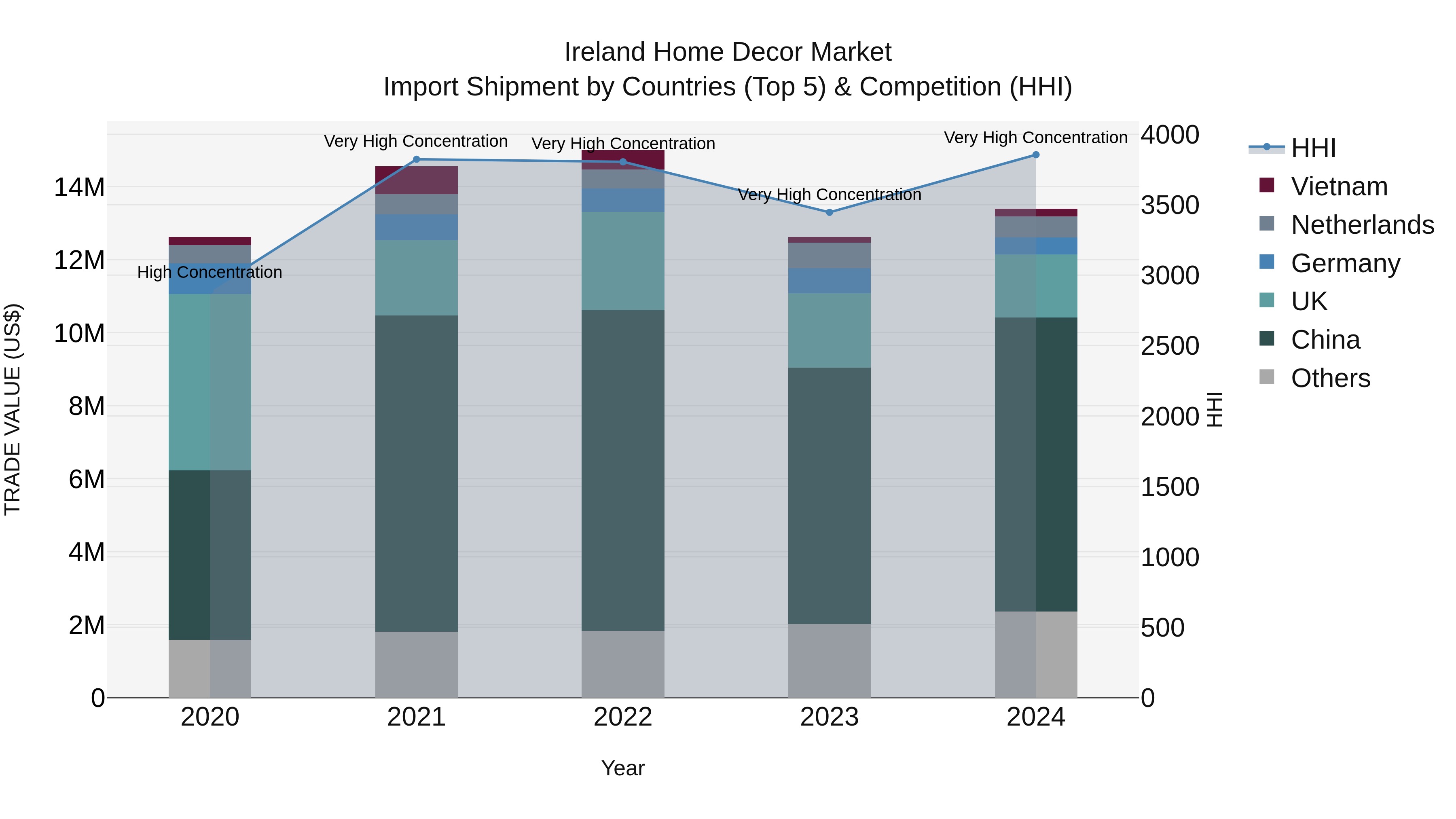 Ireland Home Decor Market Top 5 Importing Countries and Market Competition (HHI) Analysis