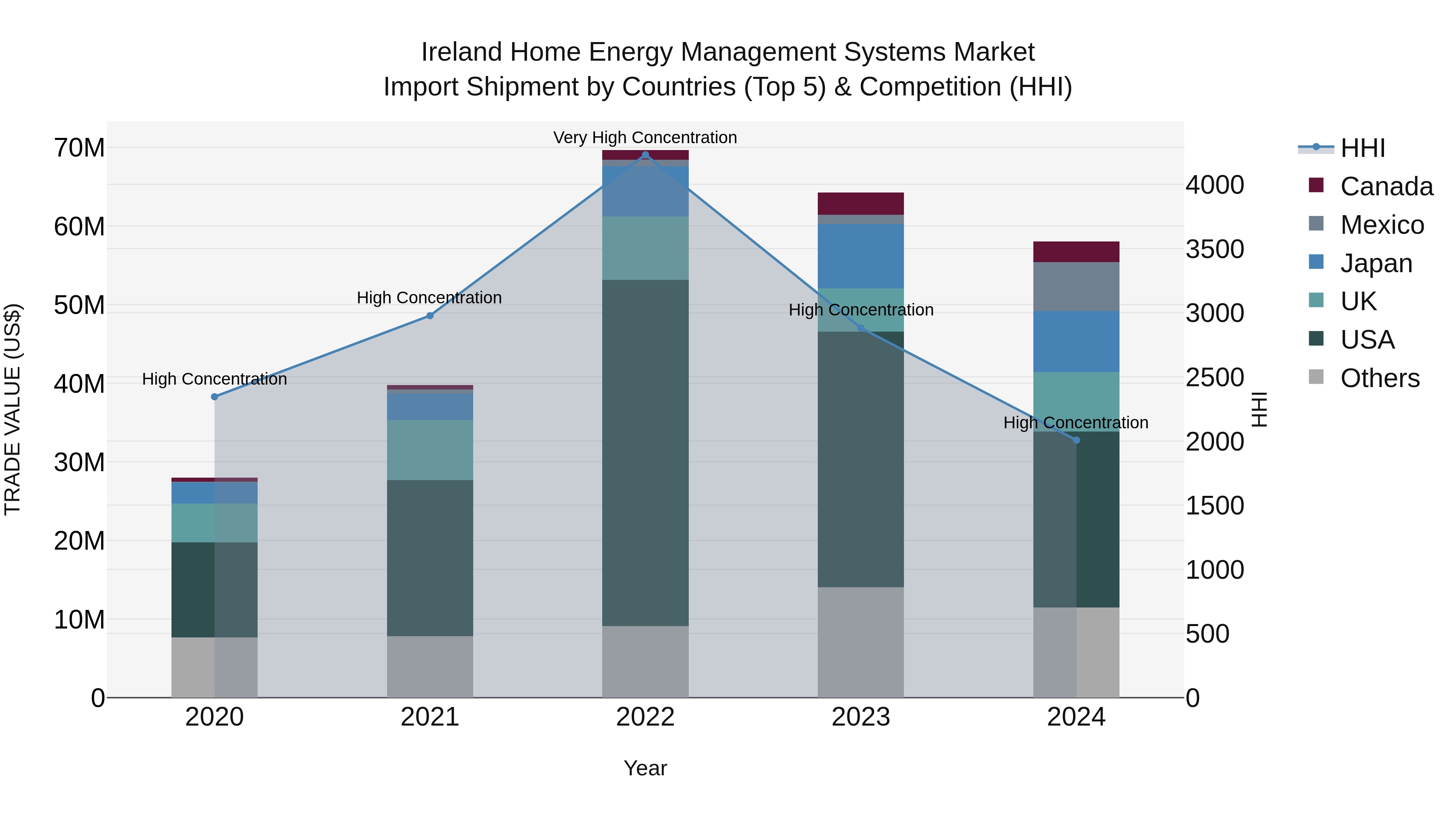 Ireland Home Energy Management Systems Market Top 5 Importing Countries and Market Competition (HHI) Analysis