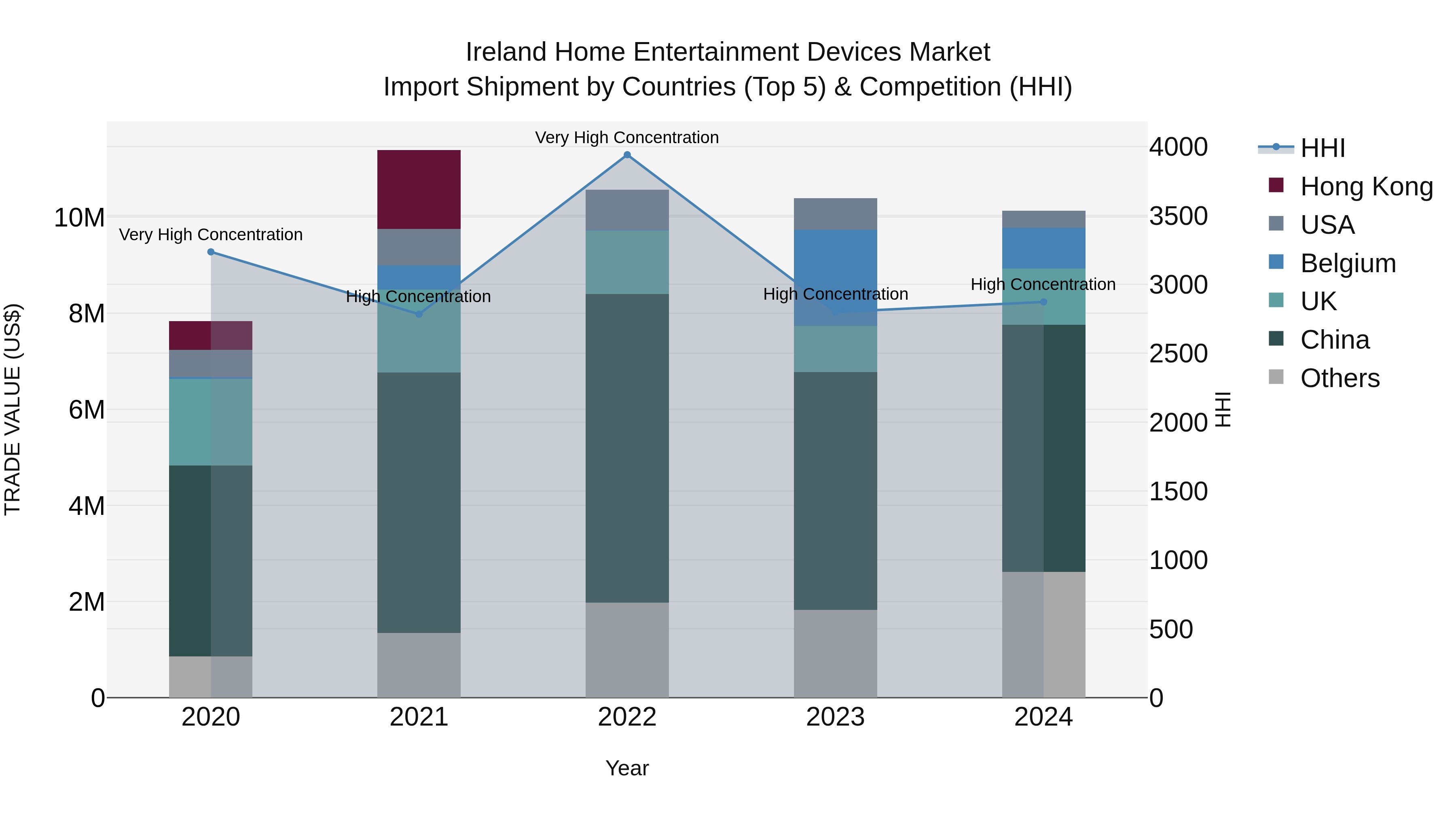 Ireland Home Entertainment Devices Market Top 5 Importing Countries and Market Competition (HHI) Analysis