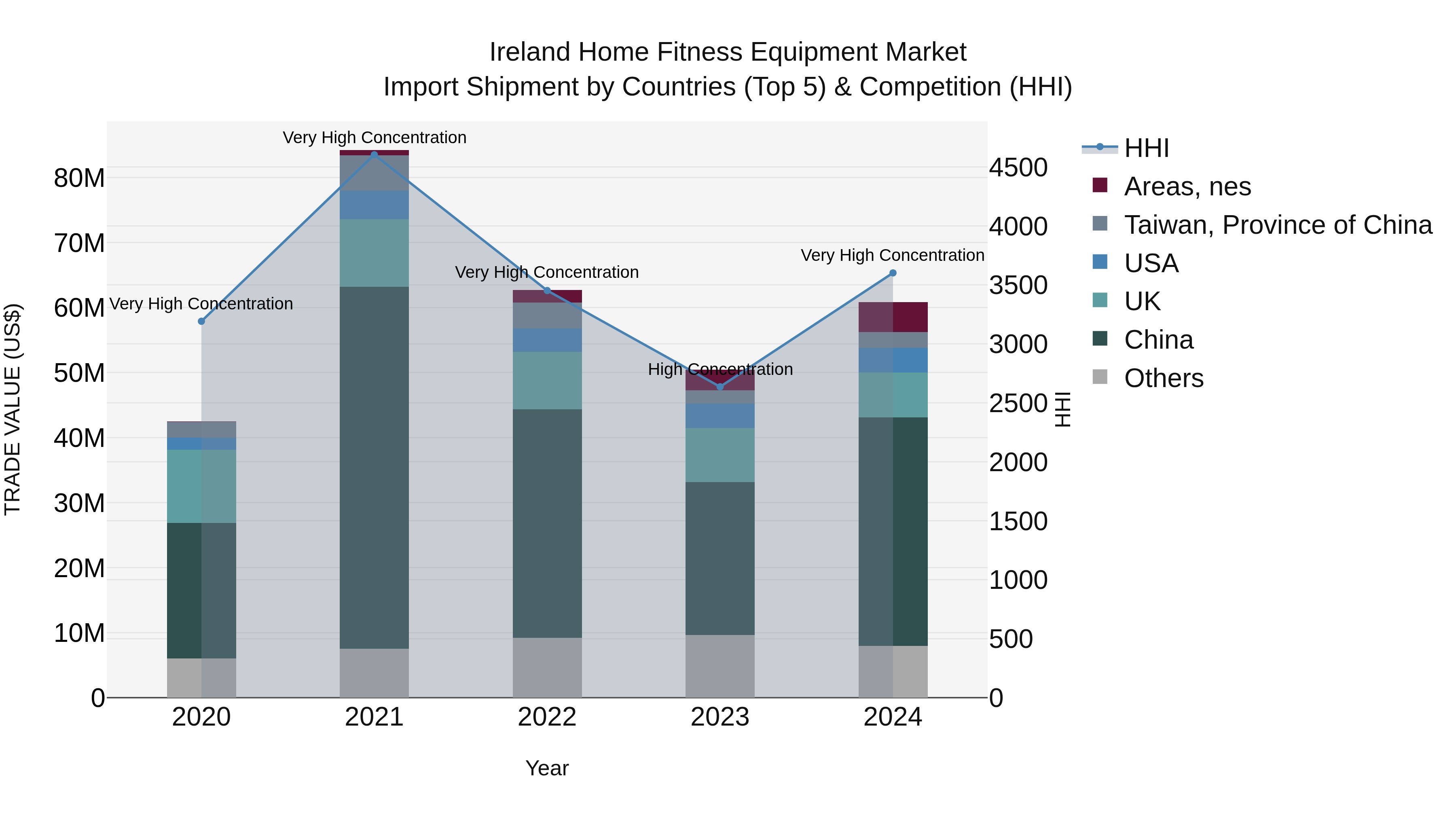 Ireland Home Fitness Equipment Market Top 5 Importing Countries and Market Competition (HHI) Analysis
