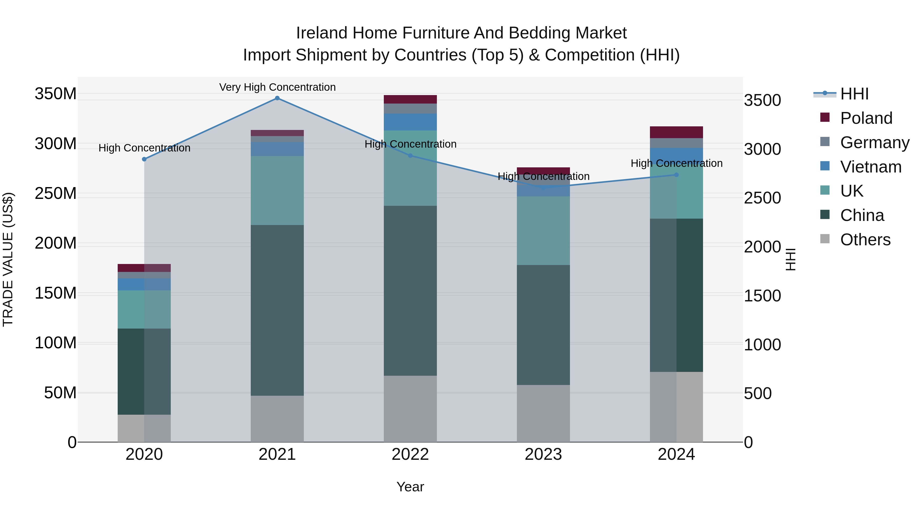 Ireland Home Furniture and Bedding Market Top 5 Importing Countries and Market Competition (HHI) Analysis