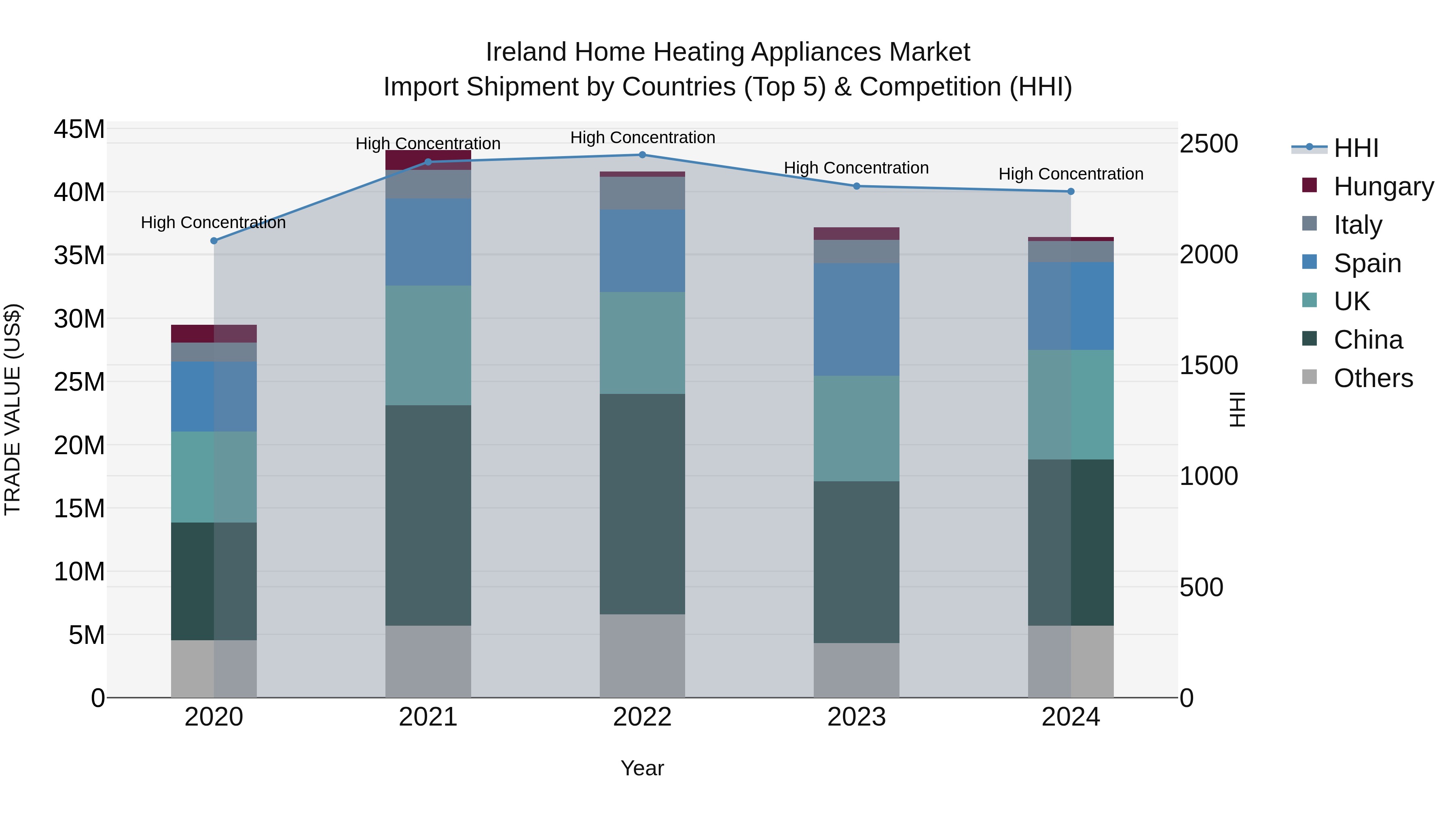 Ireland Home Heating Appliances Market Top 5 Importing Countries and Market Competition (HHI) Analysis