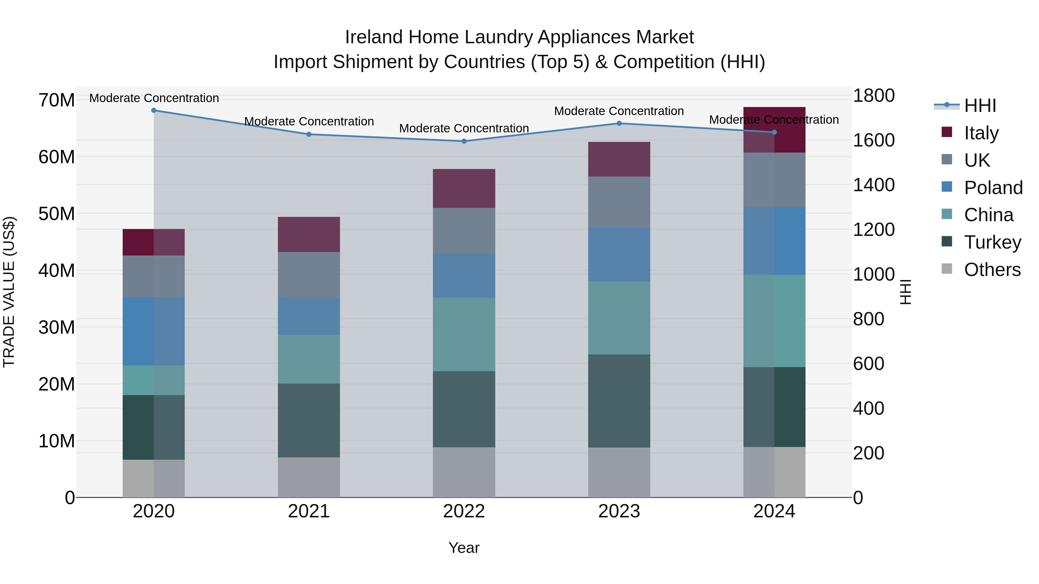 Ireland Home Laundry Appliances Market Top 5 Importing Countries and Market Competition (HHI) Analysis