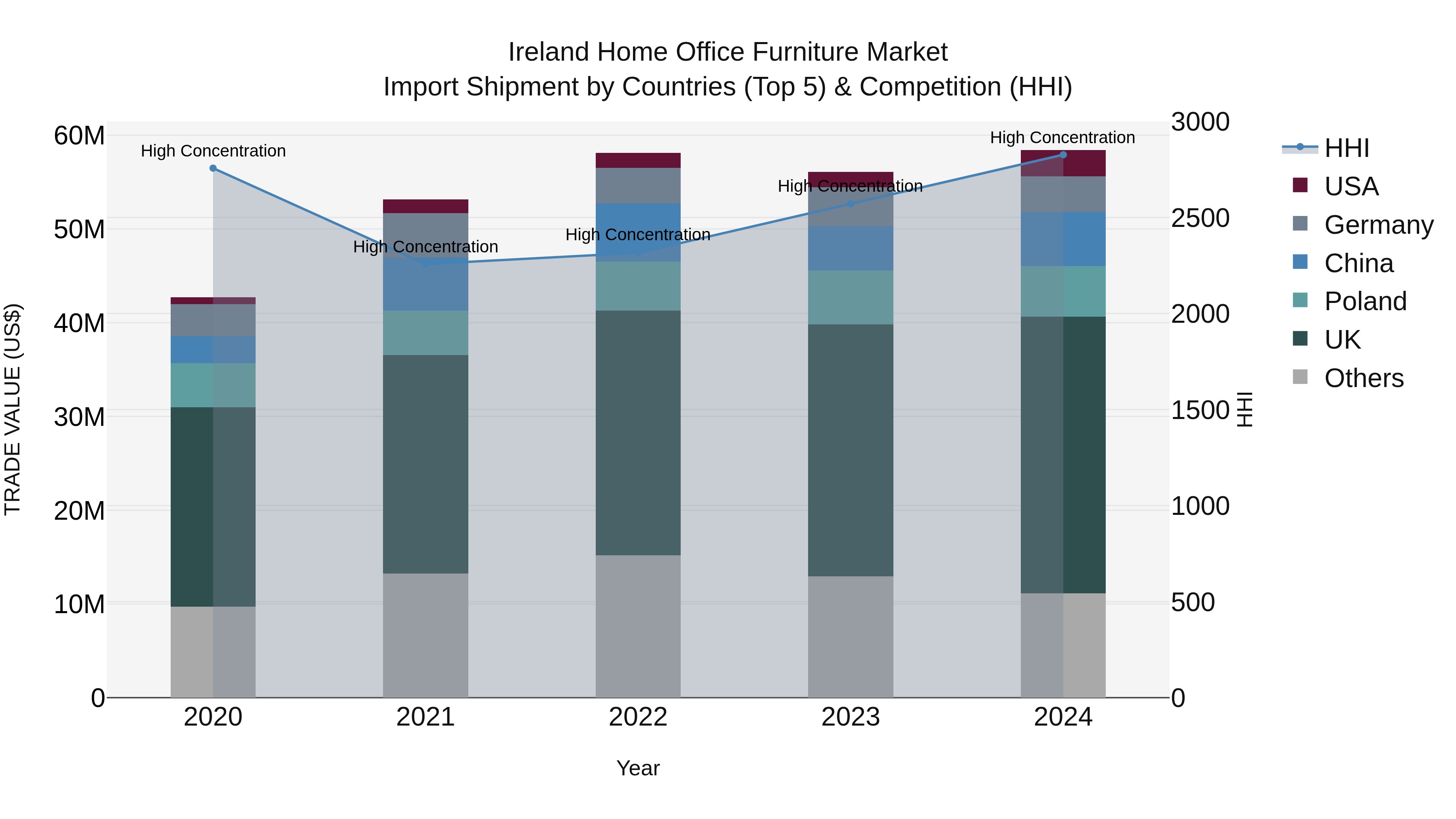 Ireland Home Office Furniture Market Top 5 Importing Countries and Market Competition (HHI) Analysis