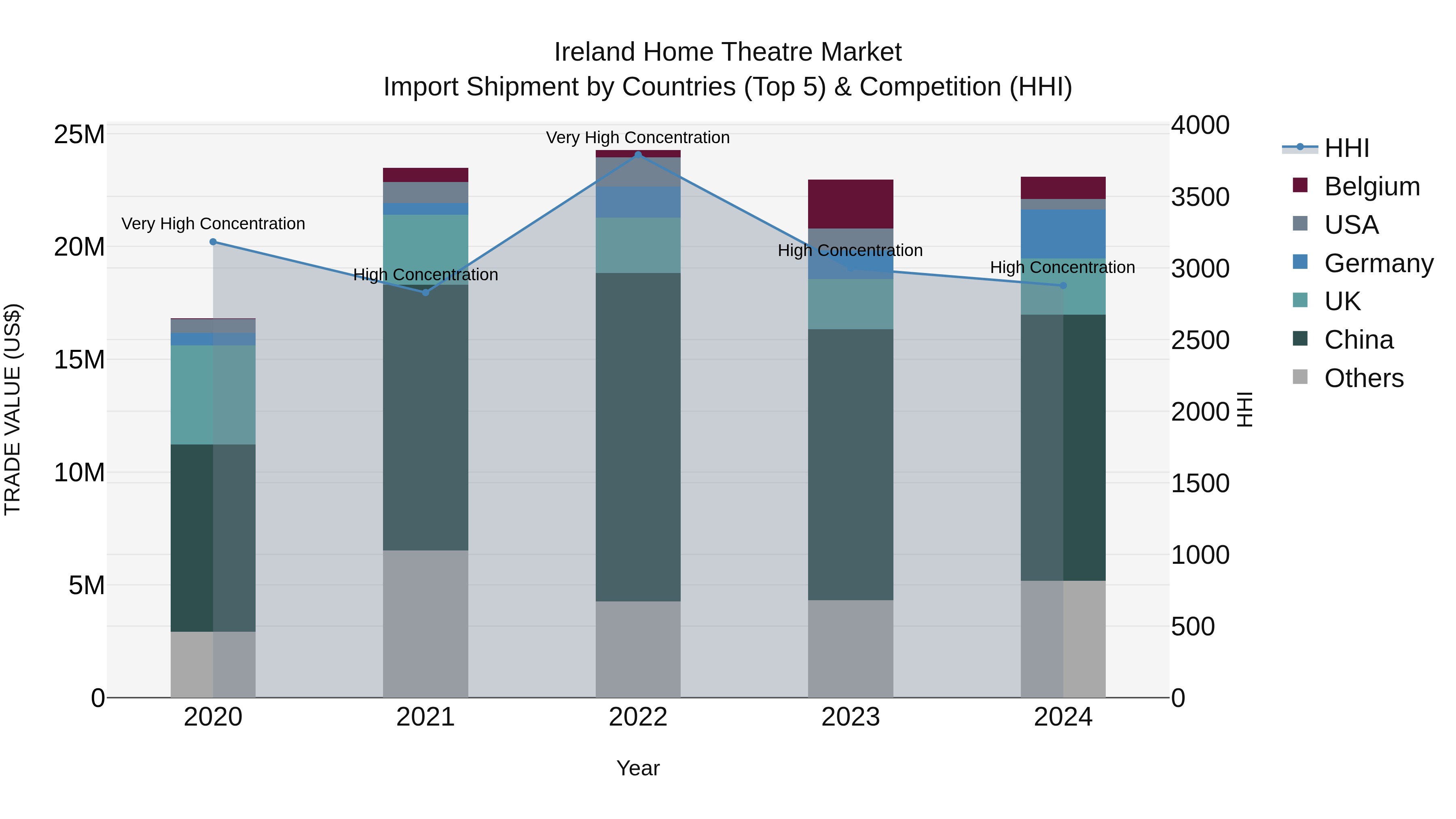 Ireland Home Theatre Market Top 5 Importing Countries and Market Competition (HHI) Analysis