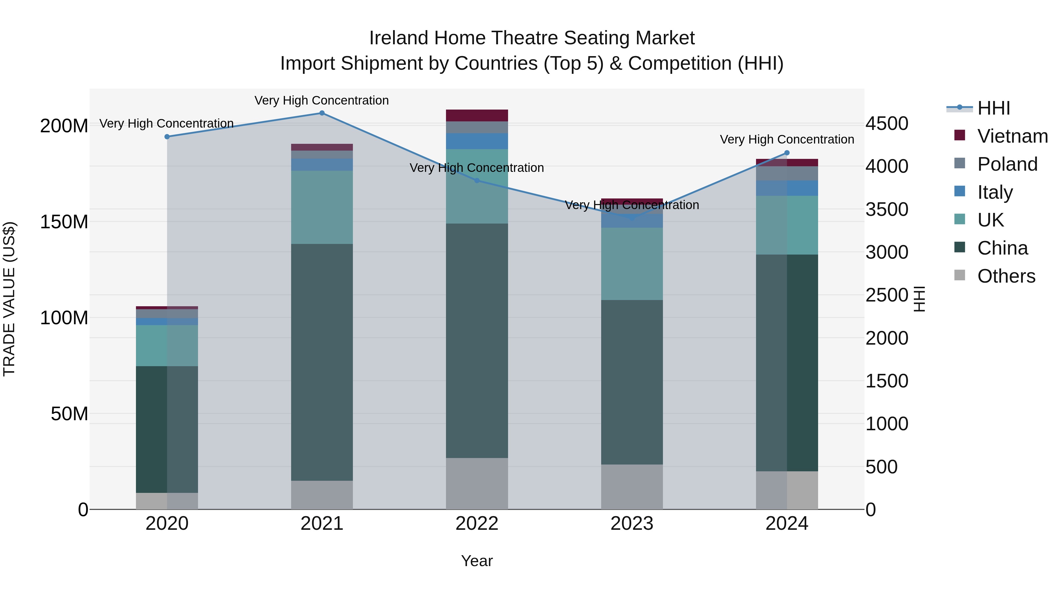 Ireland Home Theatre Seating Market Top 5 Importing Countries and Market Competition (HHI) Analysis