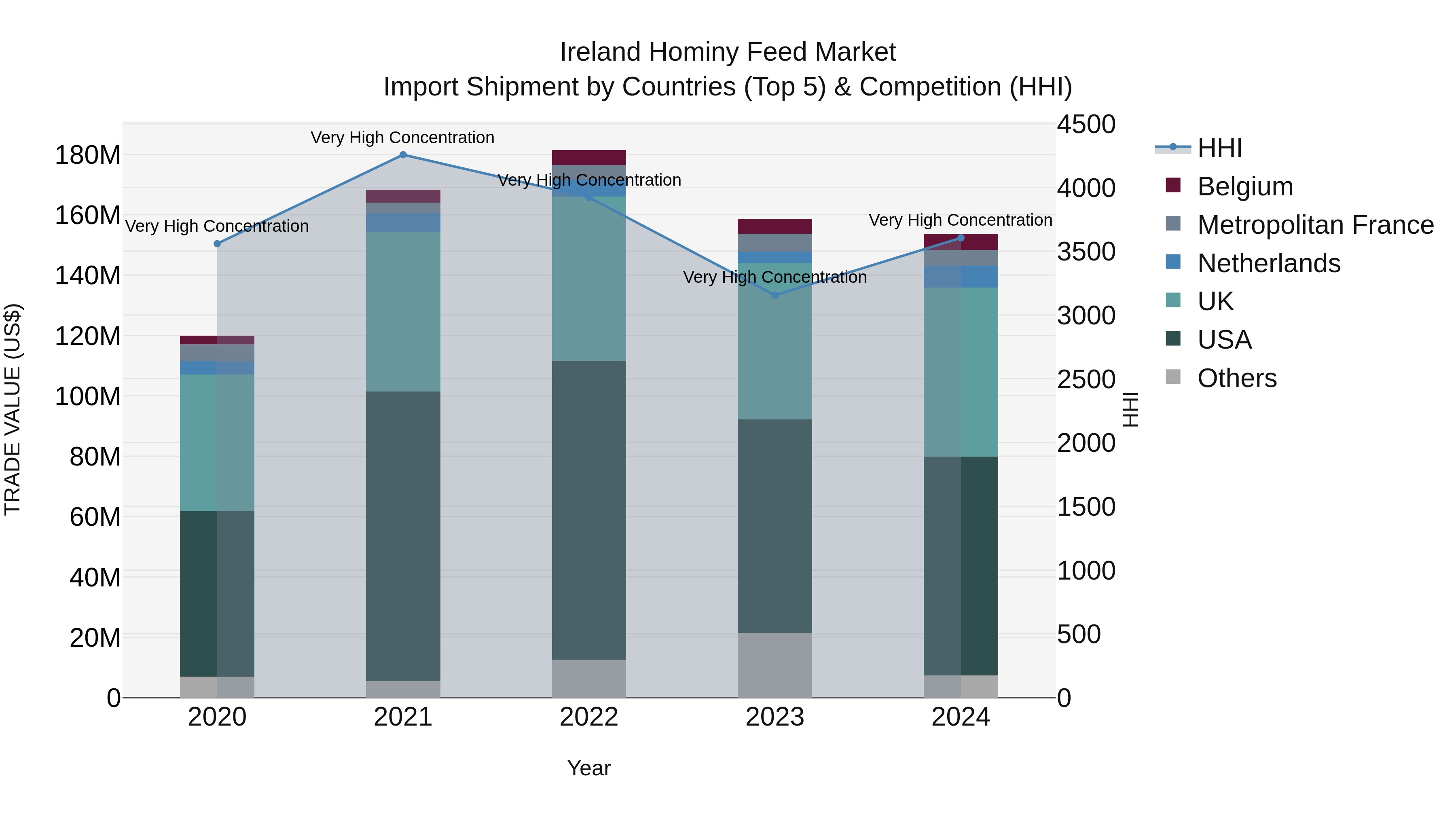 Ireland Hominy Feed Market Top 5 Importing Countries and Market Competition (HHI) Analysis