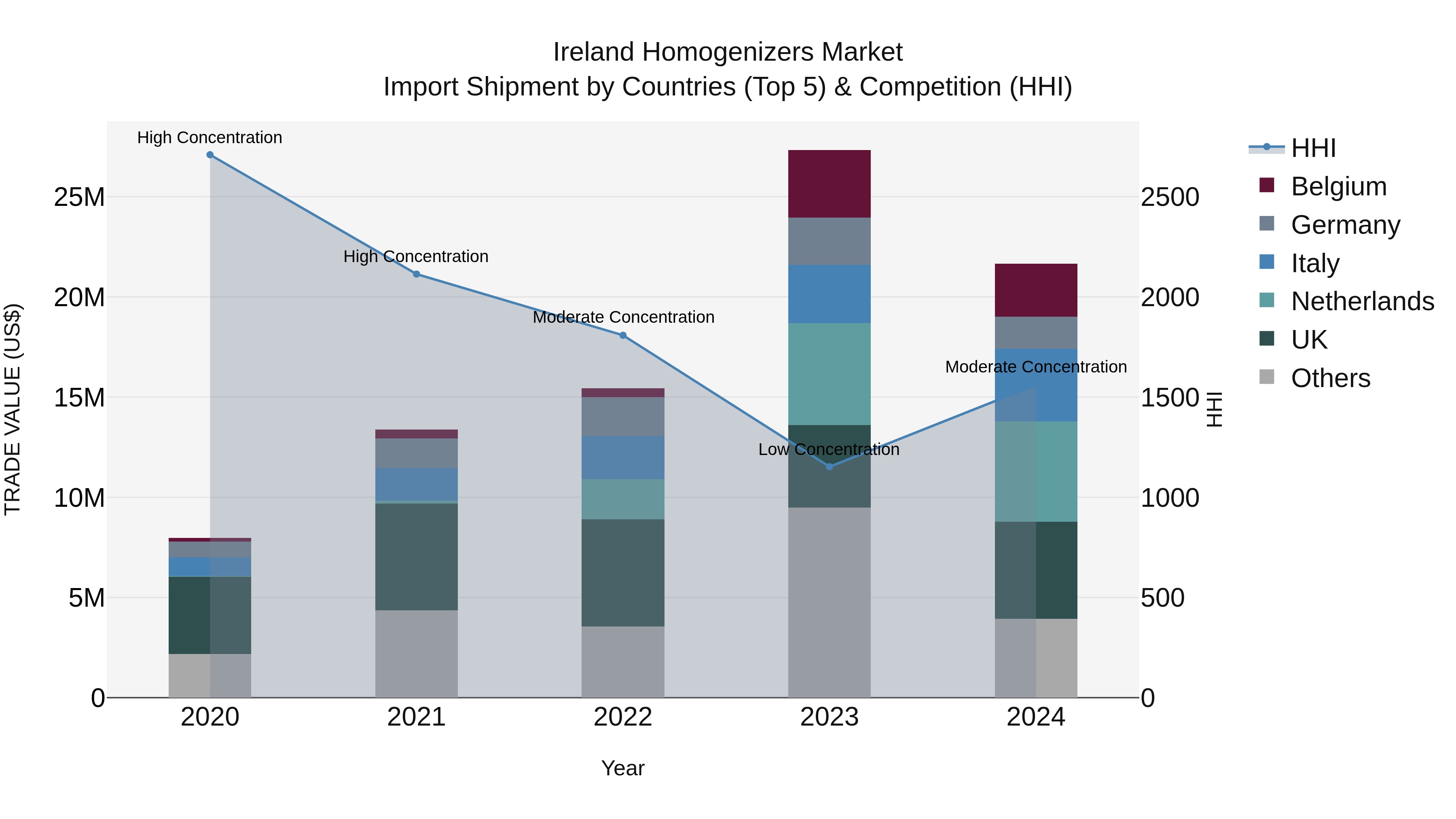 Ireland Homogenizers Market Top 5 Importing Countries and Market Competition (HHI) Analysis